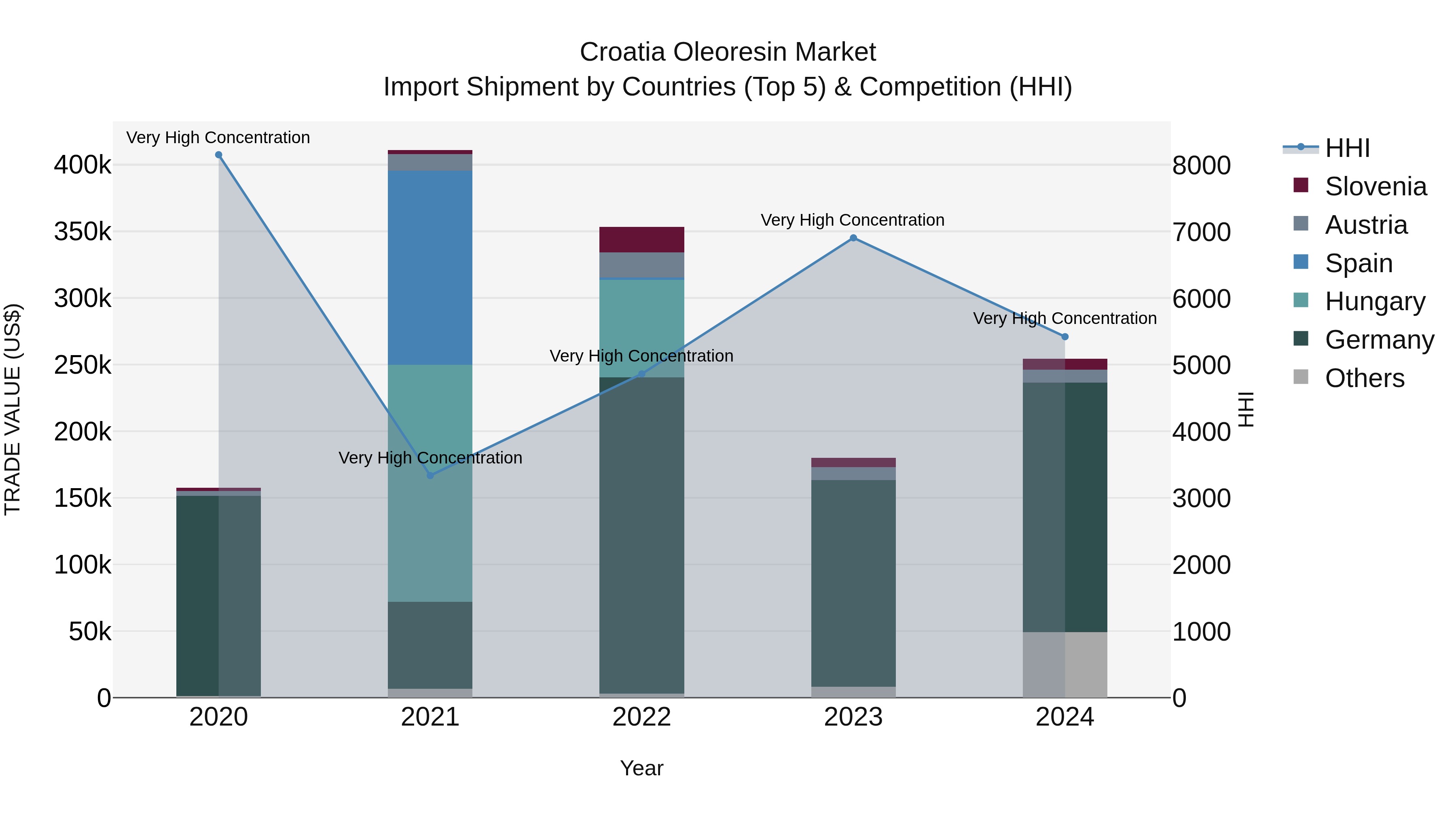 Croatia Oleoresin Market Top 5 Importing Countries and Market Competition (HHI) Analysis