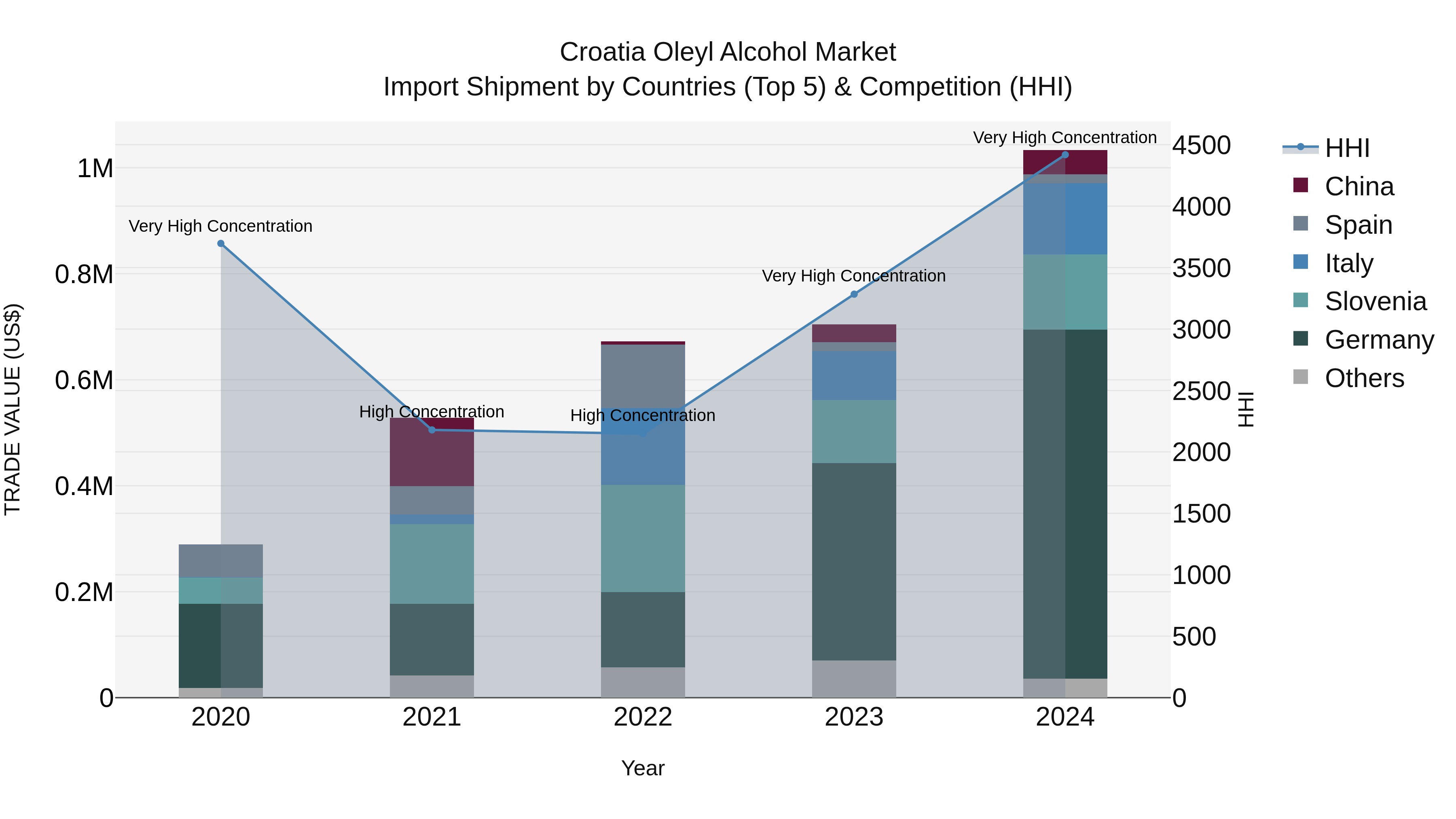 Croatia Oleyl Alcohol Market Top 5 Importing Countries and Market Competition (HHI) Analysis