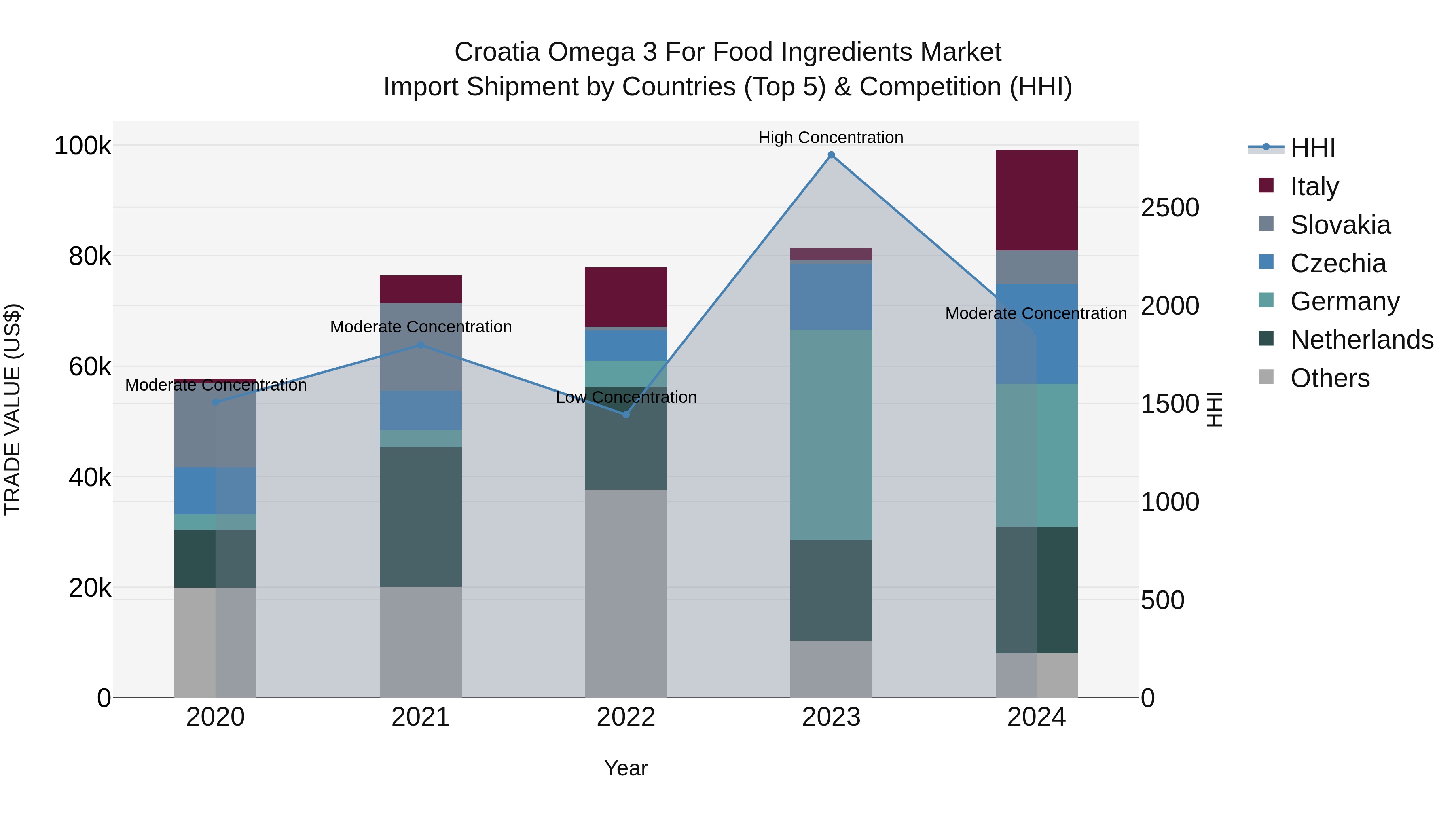 Croatia Omega 3 for Food Ingredients Market Top 5 Importing Countries and Market Competition (HHI) Analysis