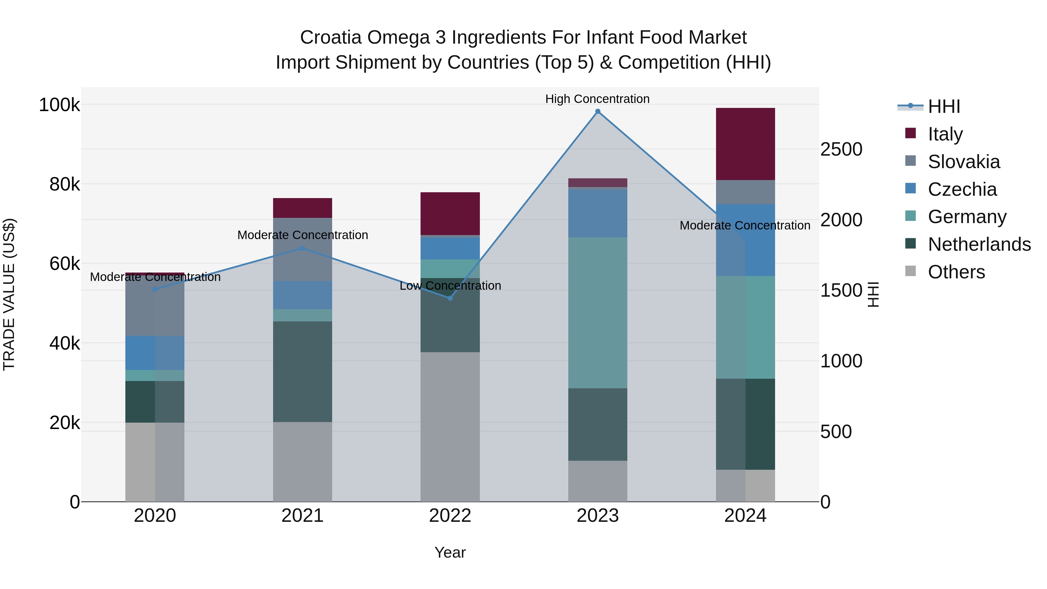 Croatia Omega 3 Ingredients for Infant Food Market Top 5 Importing Countries and Market Competition (HHI) Analysis