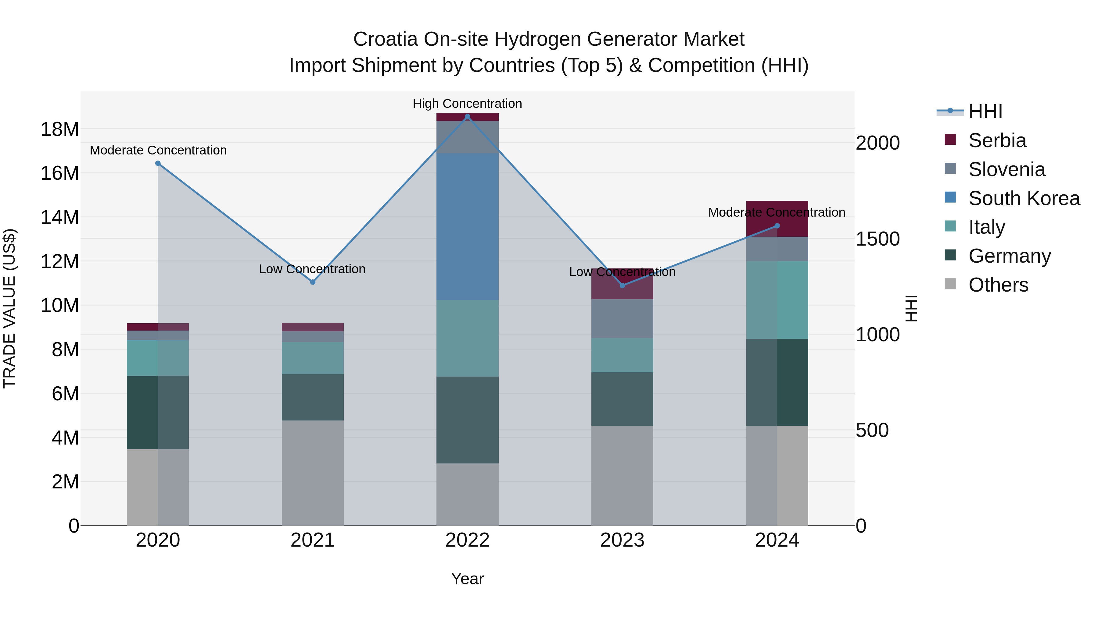 Croatia on-site Hydrogen Generator Market Top 5 Importing Countries and Market Competition (HHI) Analysis