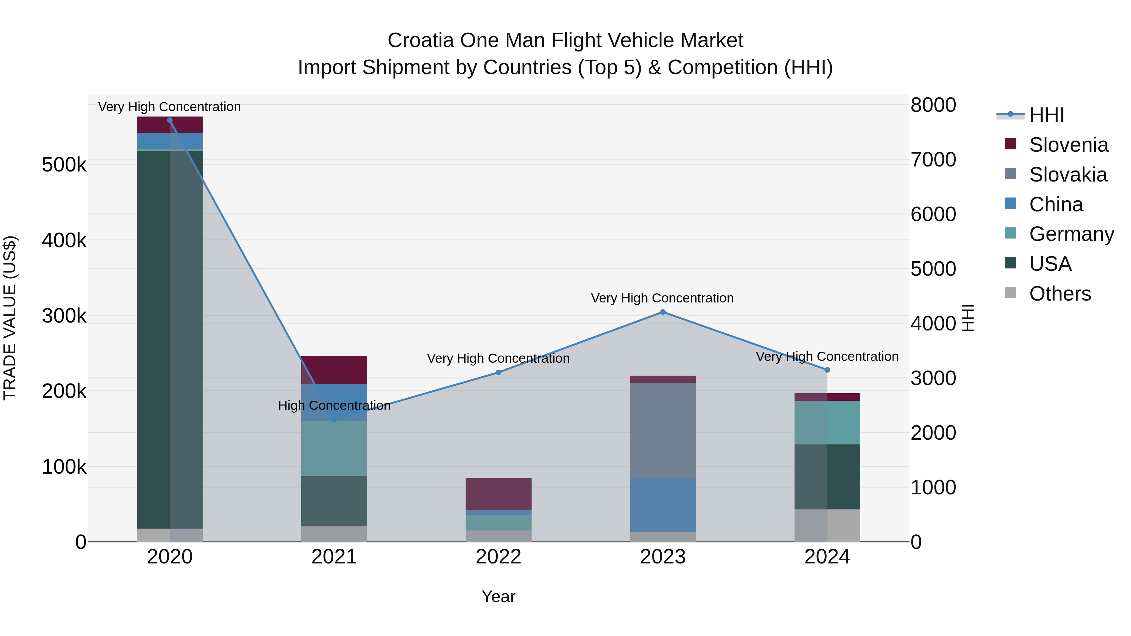 Croatia One Man Flight Vehicle Market Top 5 Importing Countries and Market Competition (HHI) Analysis