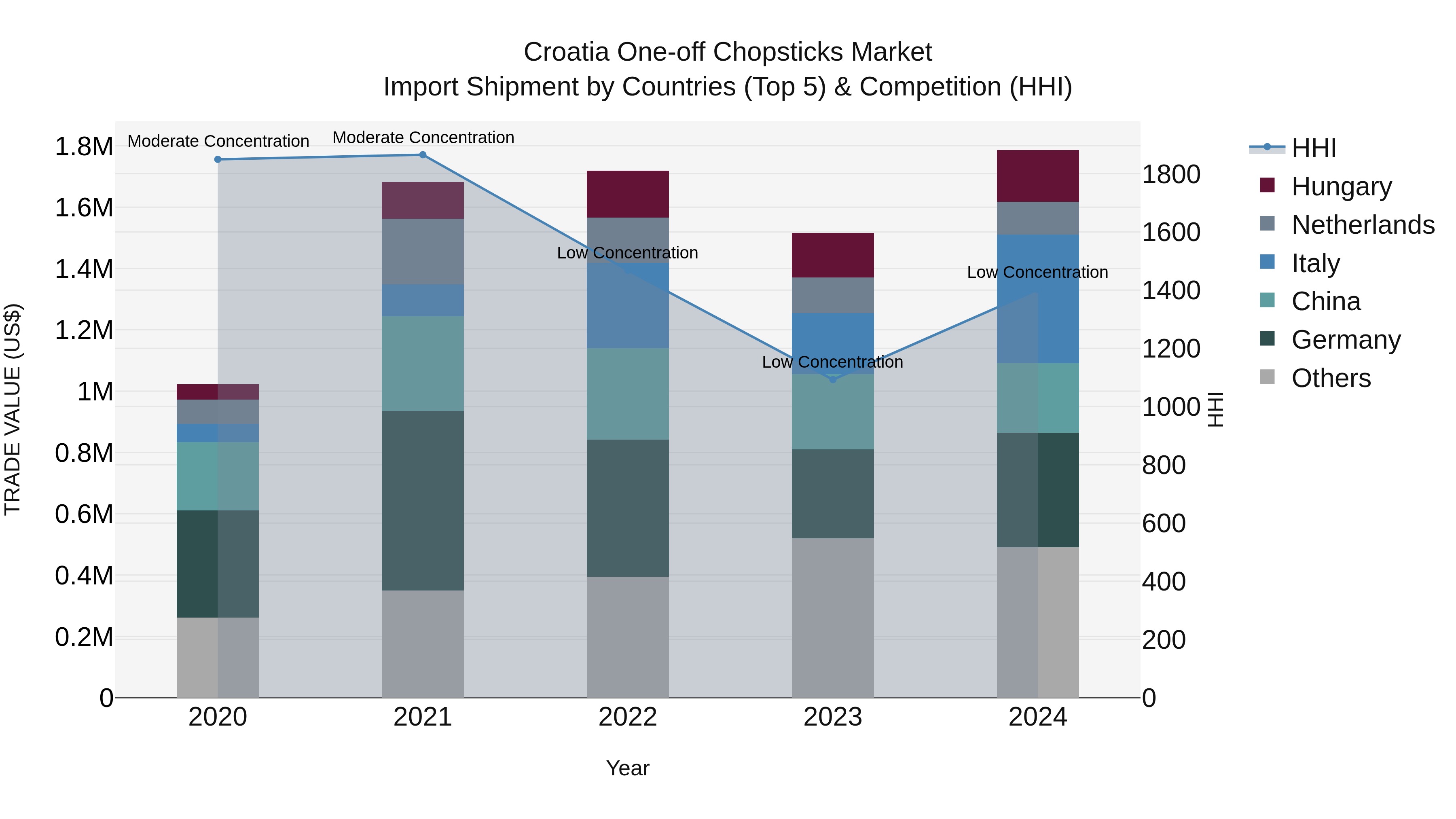 Croatia One-off Chopsticks Market Top 5 Importing Countries and Market Competition (HHI) Analysis