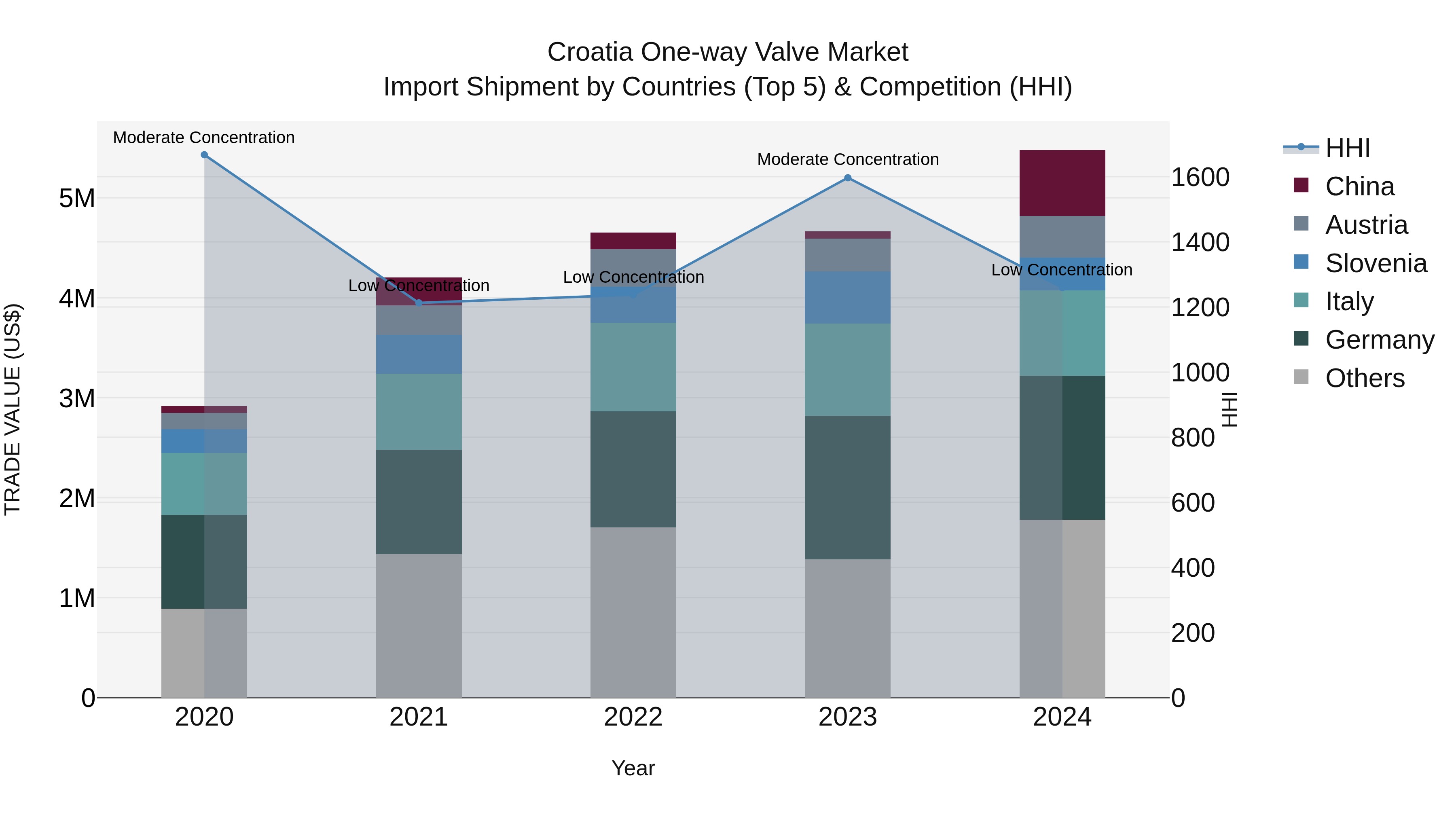 Croatia One-way Valve Market Top 5 Importing Countries and Market Competition (HHI) Analysis