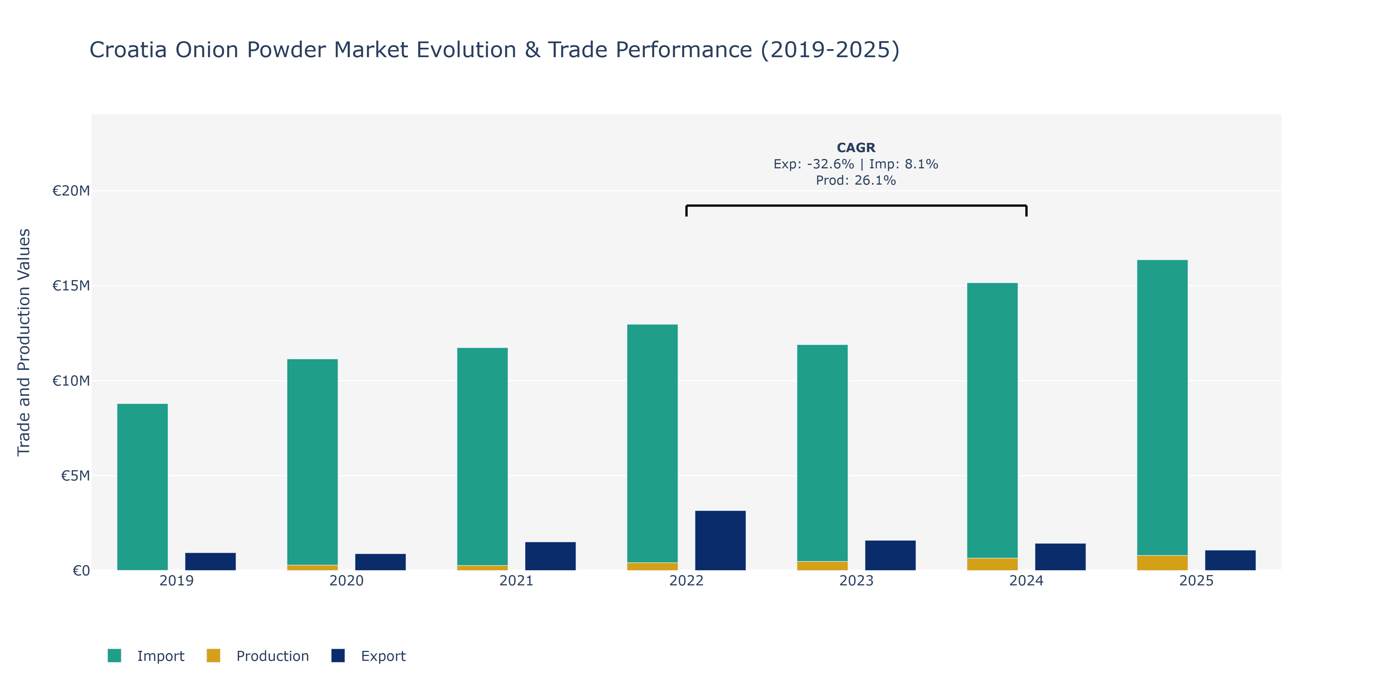 Croatia Onion Powder Market: Production & Trade Performance (2019-2025)