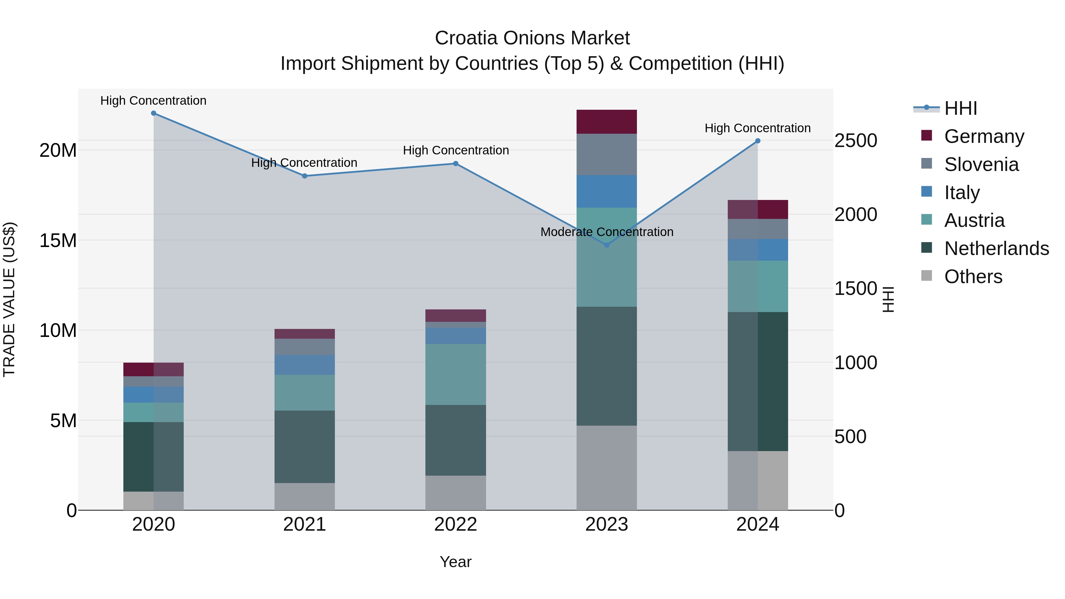 Croatia Onions Market Top 5 Importing Countries and Market Competition (HHI) Analysis