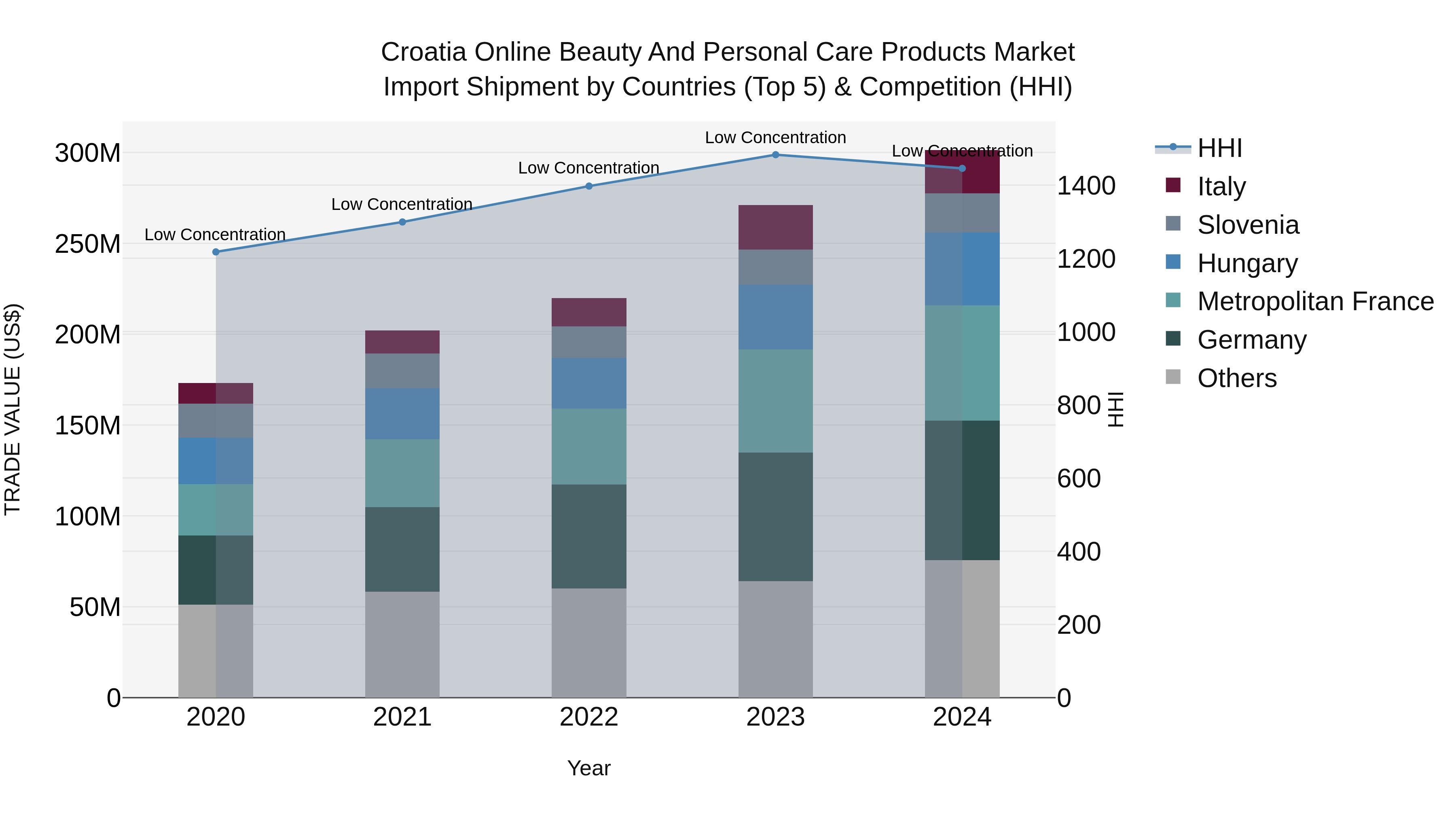 Croatia Online Beauty and Personal Care Products Market Top 5 Importing Countries and Market Competition (HHI) Analysis