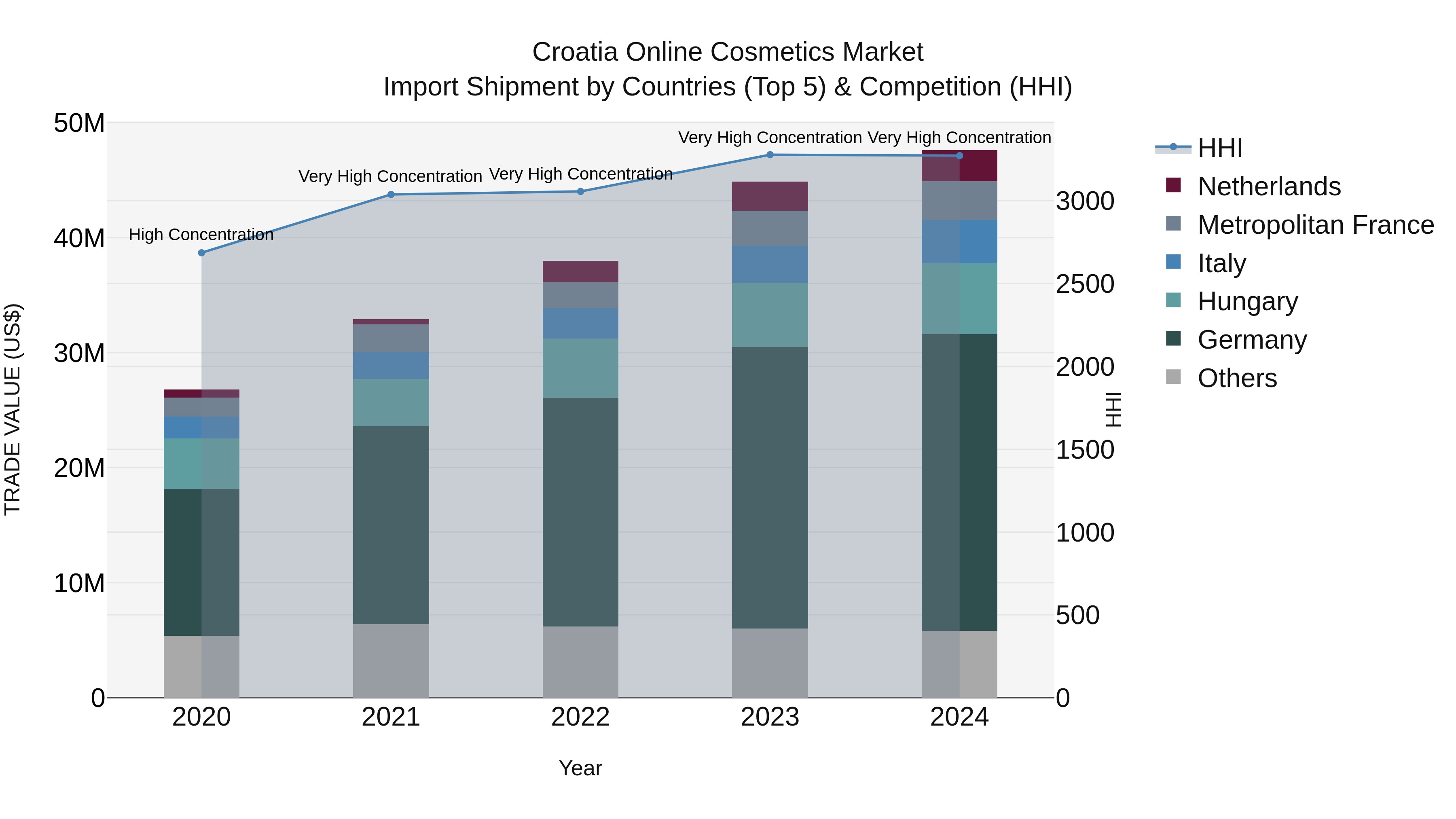 Croatia Online Cosmetics Market Top 5 Importing Countries and Market Competition (HHI) Analysis