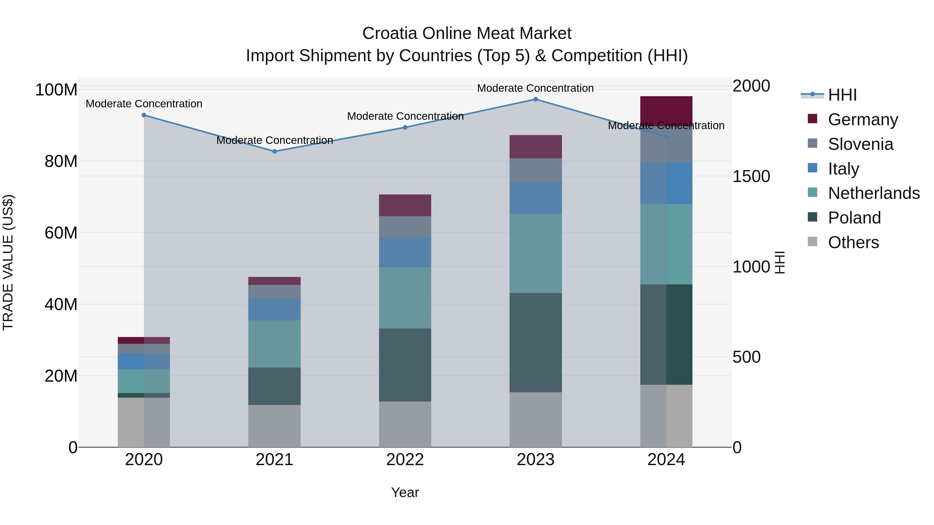 Croatia Online Meat Market Top 5 Importing Countries and Market Competition (HHI) Analysis