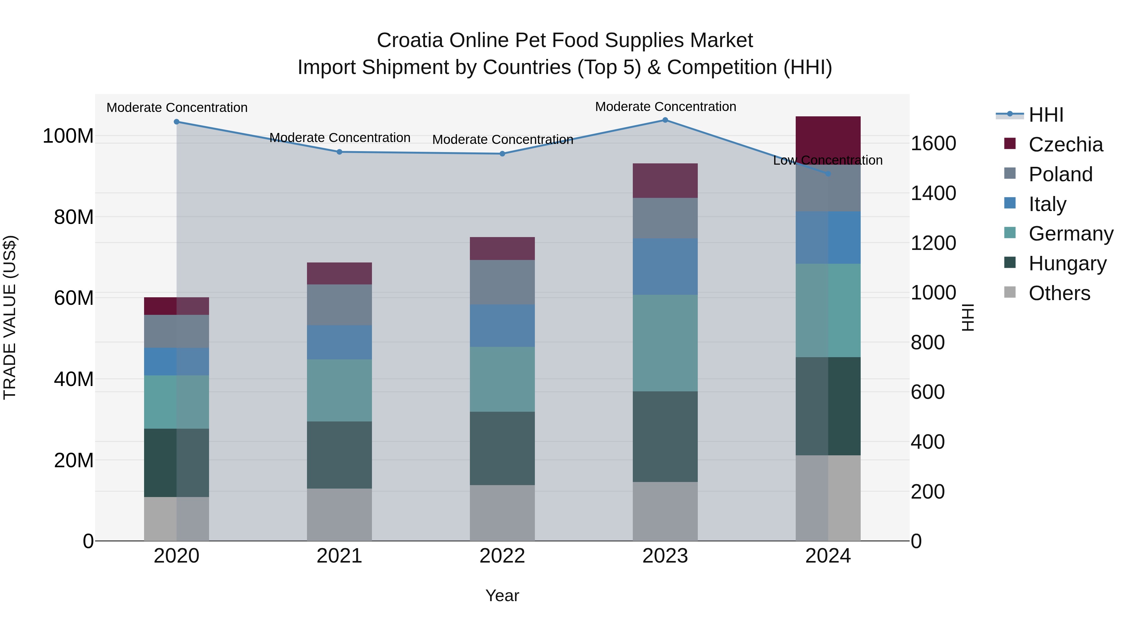 Croatia Online Pet Food Supplies Market Top 5 Importing Countries and Market Competition (HHI) Analysis