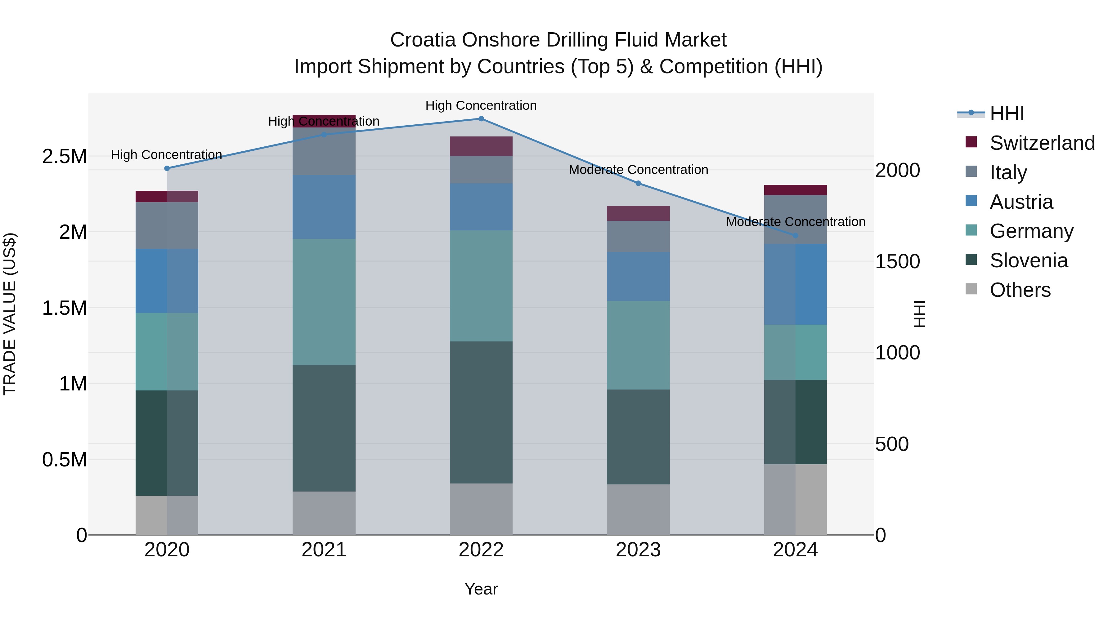 Croatia Onshore Drilling Fluid Market Top 5 Importing Countries and Market Competition (HHI) Analysis