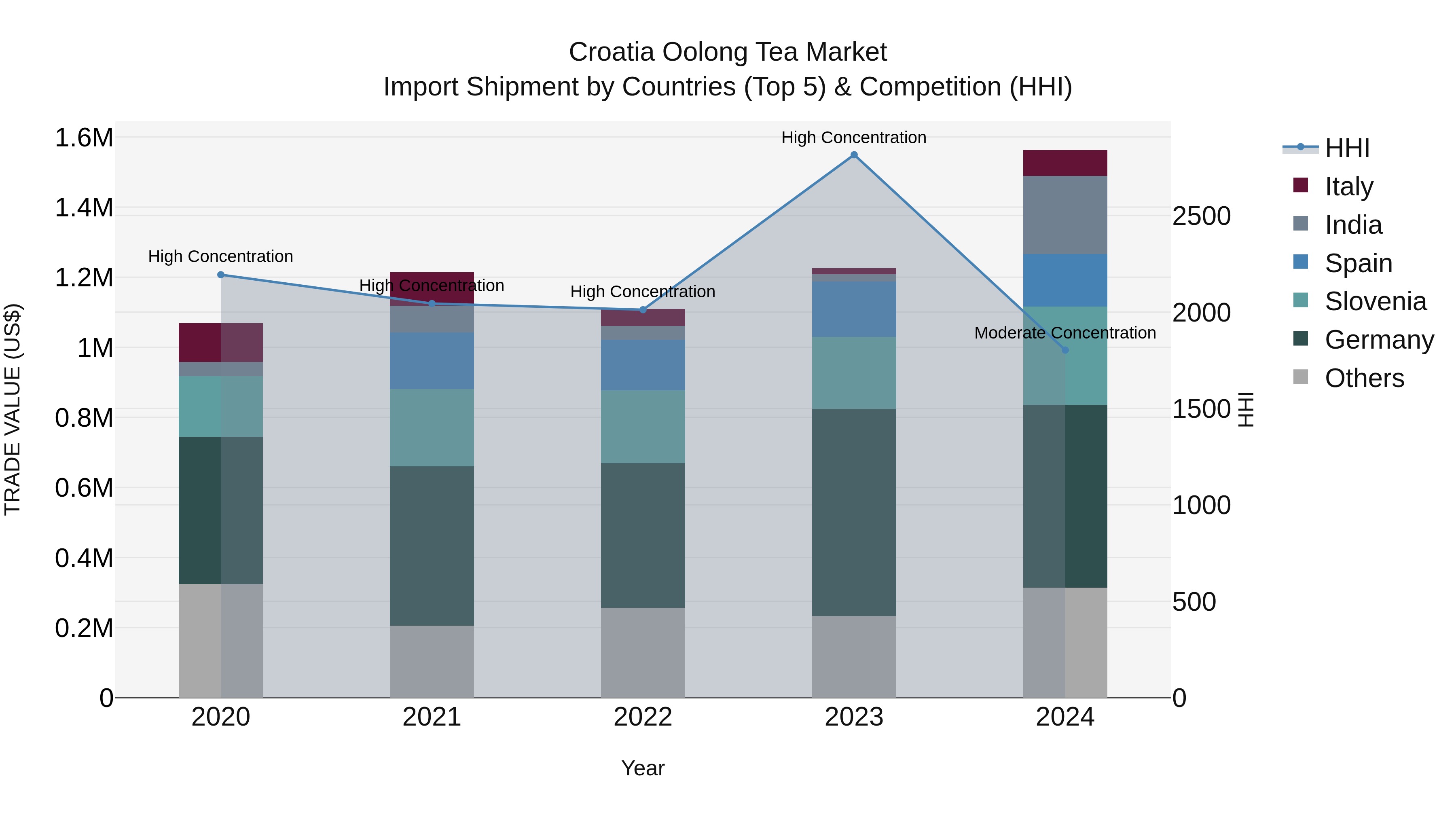 Croatia Oolong Tea Market Top 5 Importing Countries and Market Competition (HHI) Analysis