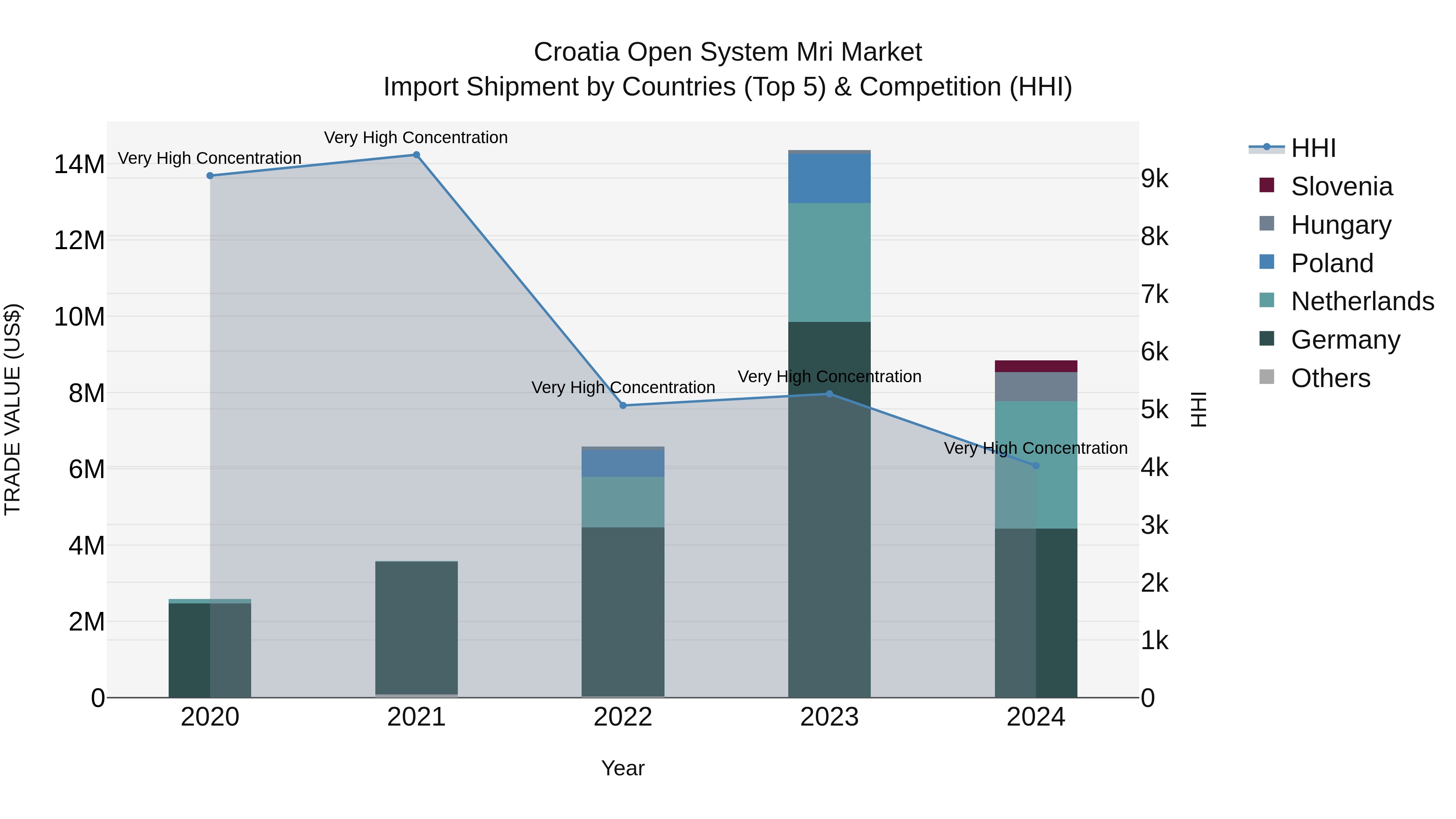 Croatia Open System Mri Market Top 5 Importing Countries and Market Competition (HHI) Analysis
