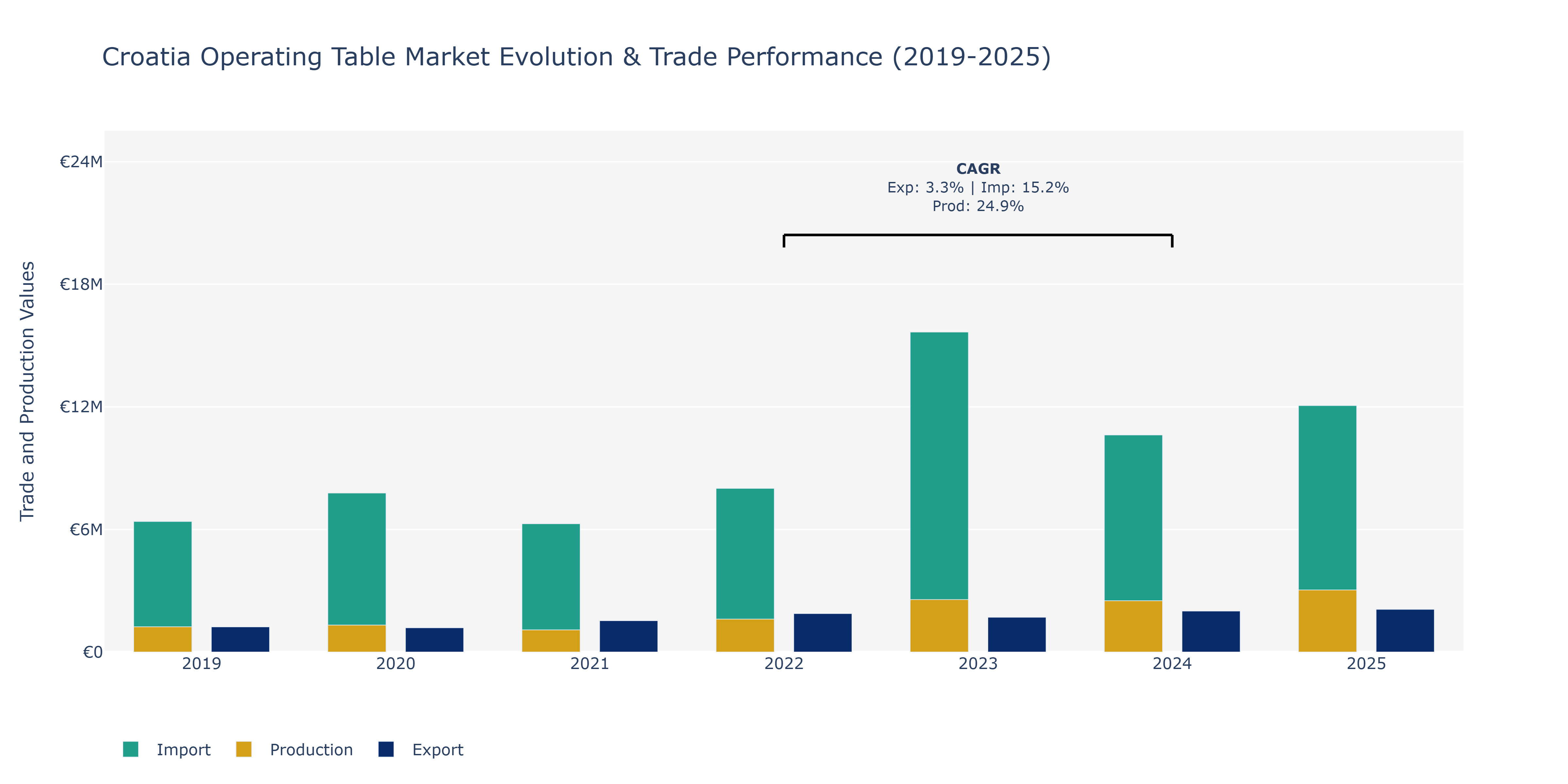 Croatia Operating Table Market: Production & Trade Performance (2019-2025)