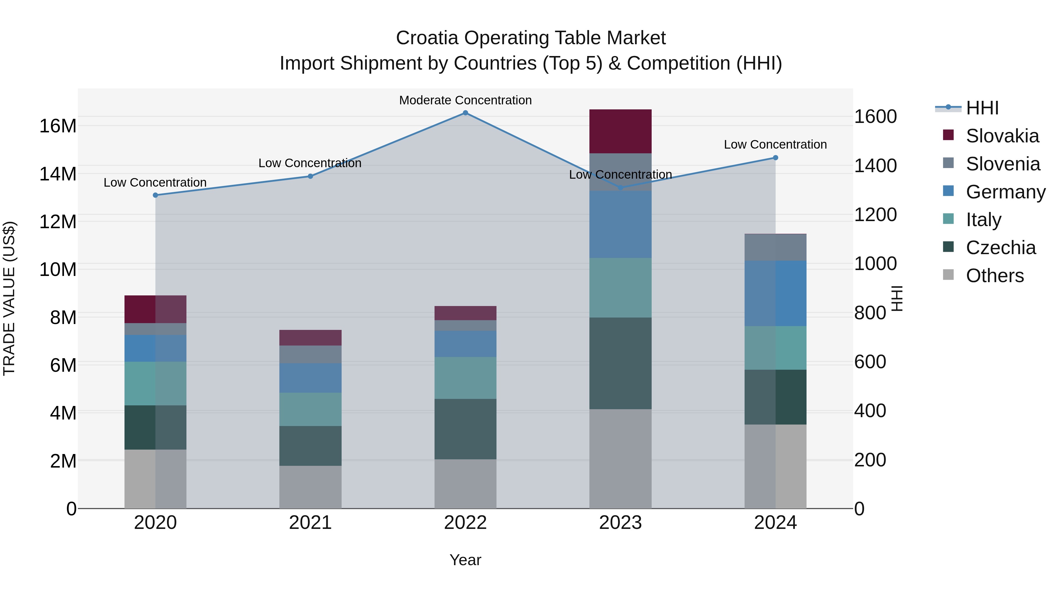 Croatia Operating Table Market Top 5 Importing Countries and Market Competition (HHI) Analysis