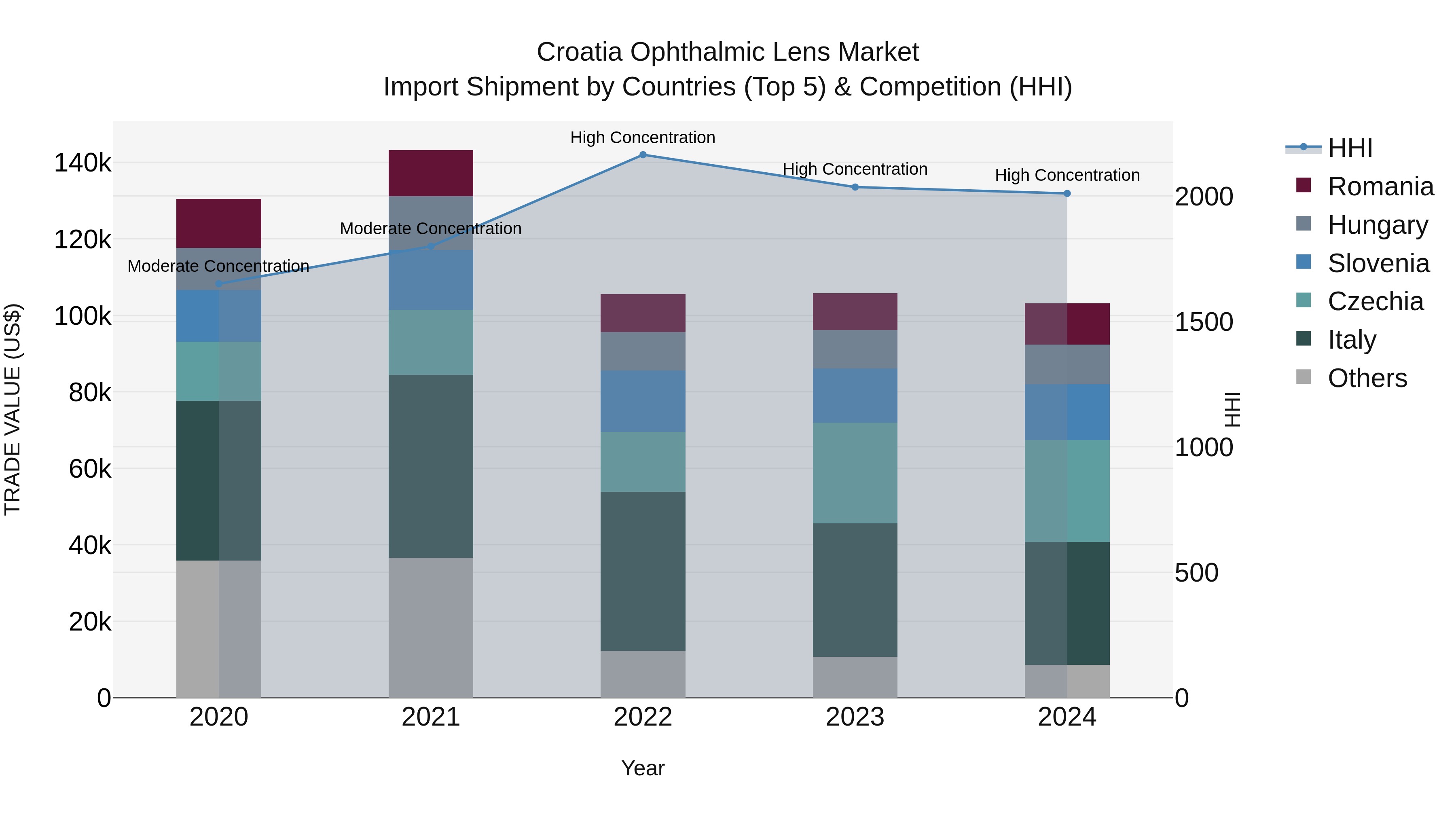 Croatia Ophthalmic Lens Market Top 5 Importing Countries and Market Competition (HHI) Analysis