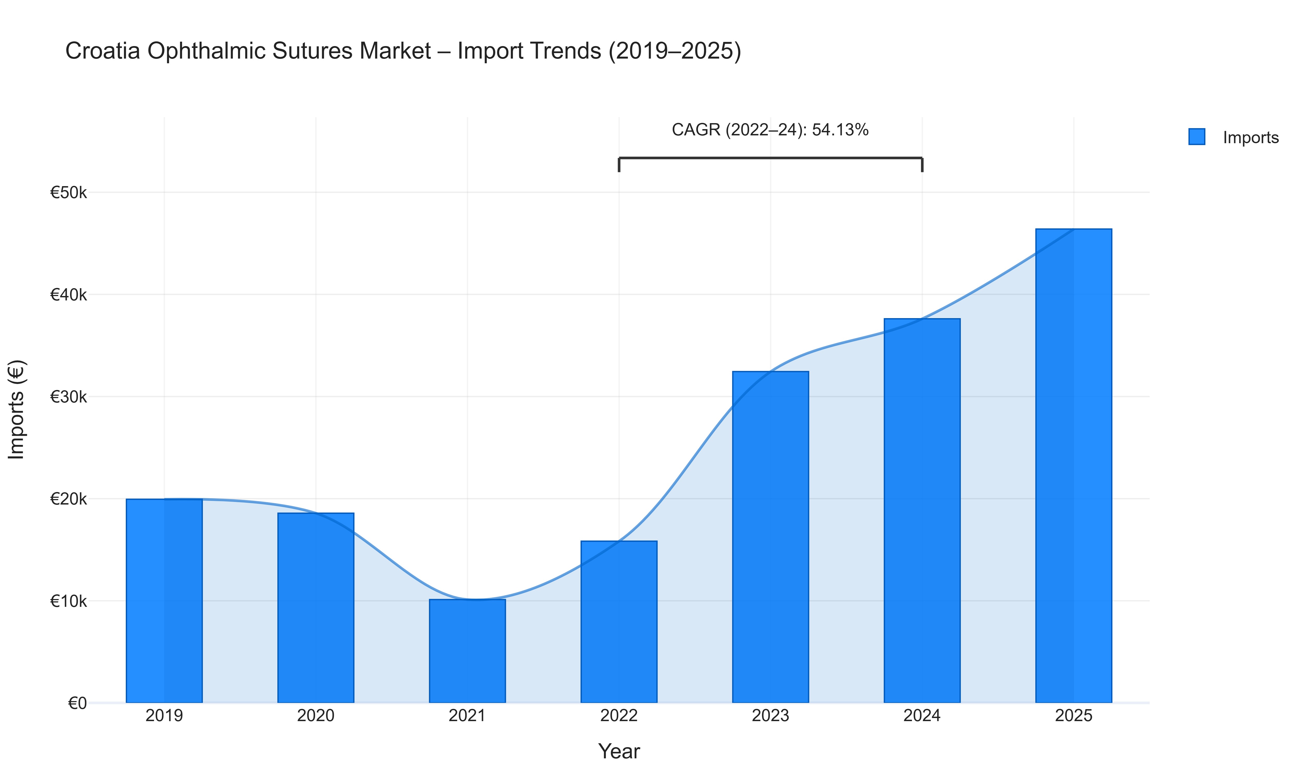 Croatia Ophthalmic Sutures Market - Import Trends (2019-2025)