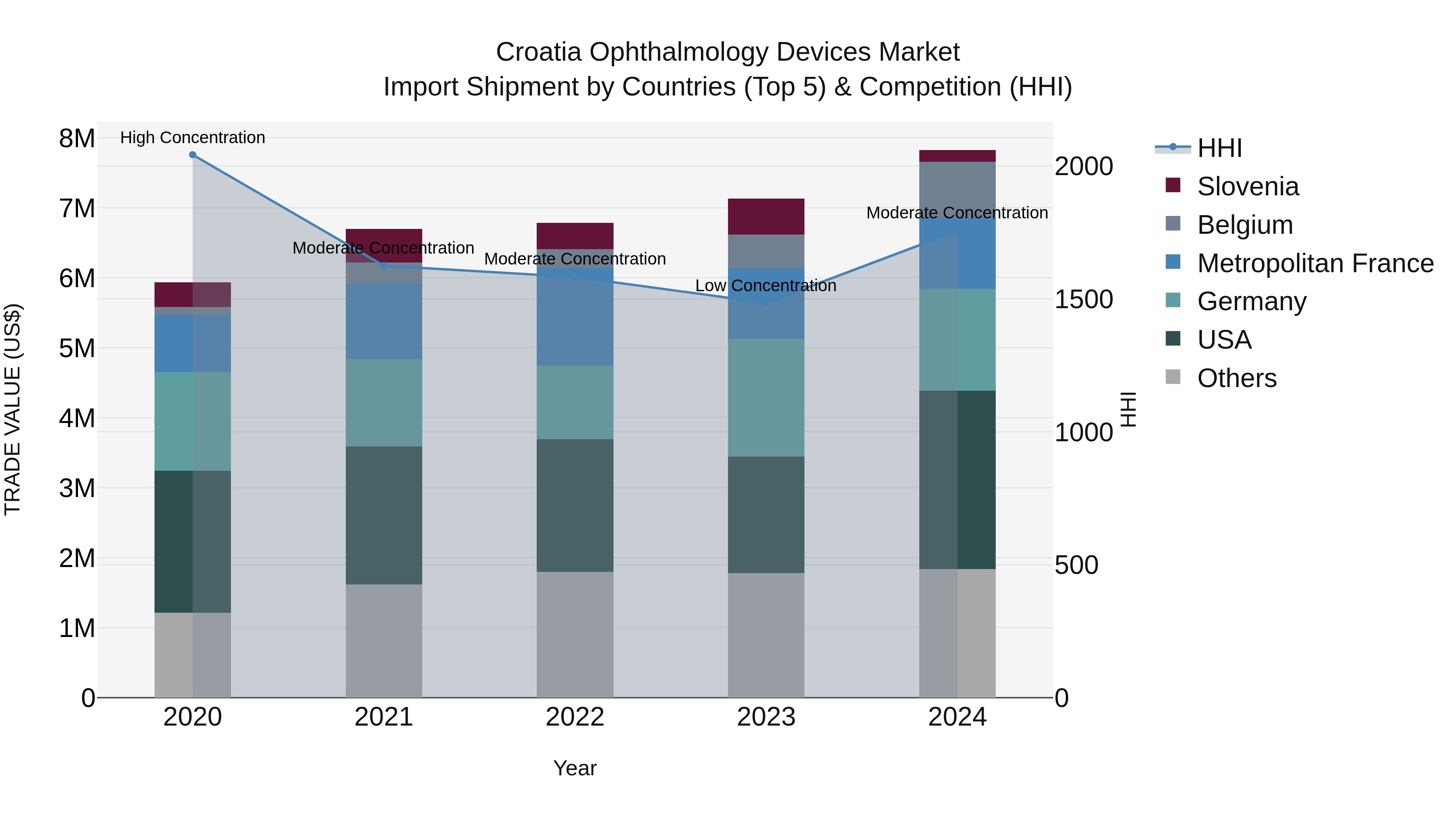 Croatia Ophthalmology Devices Market Top 5 Importing Countries and Market Competition (HHI) Analysis