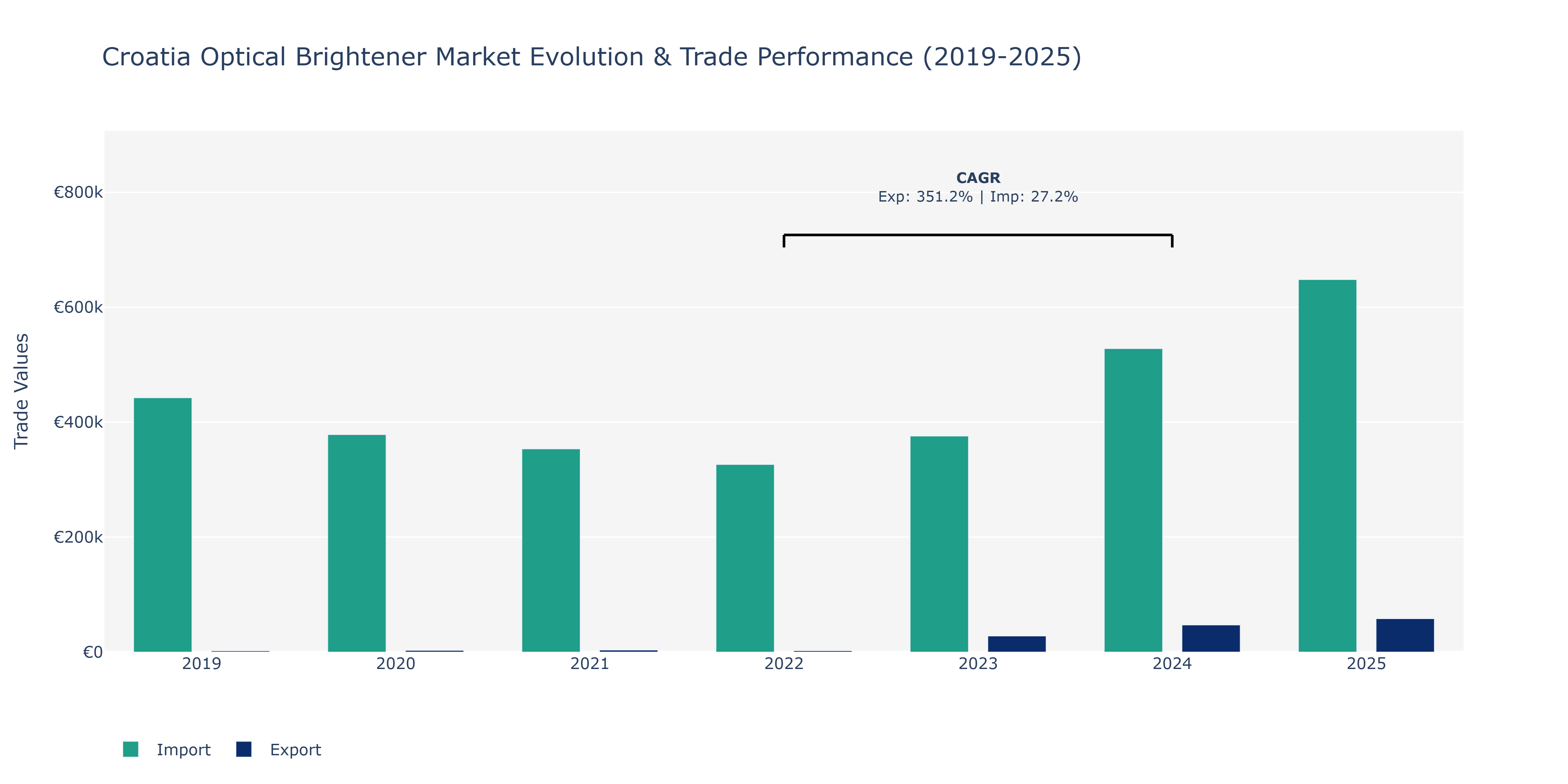 Croatia Optical Brightener Market: Production & Trade Performance (2019-2025)
