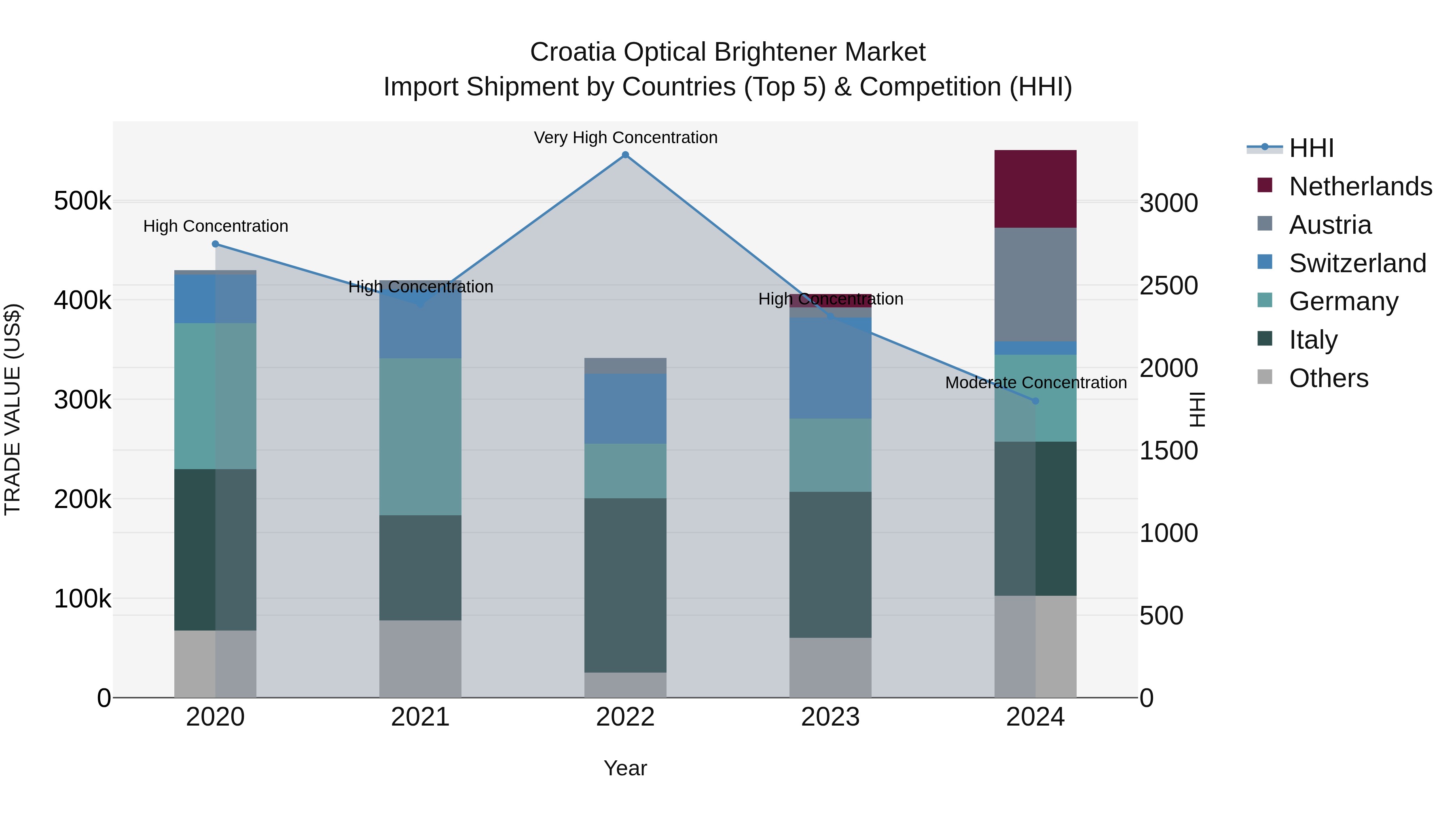 Croatia Optical Brightener Market Top 5 Importing Countries and Market Competition (HHI) Analysis