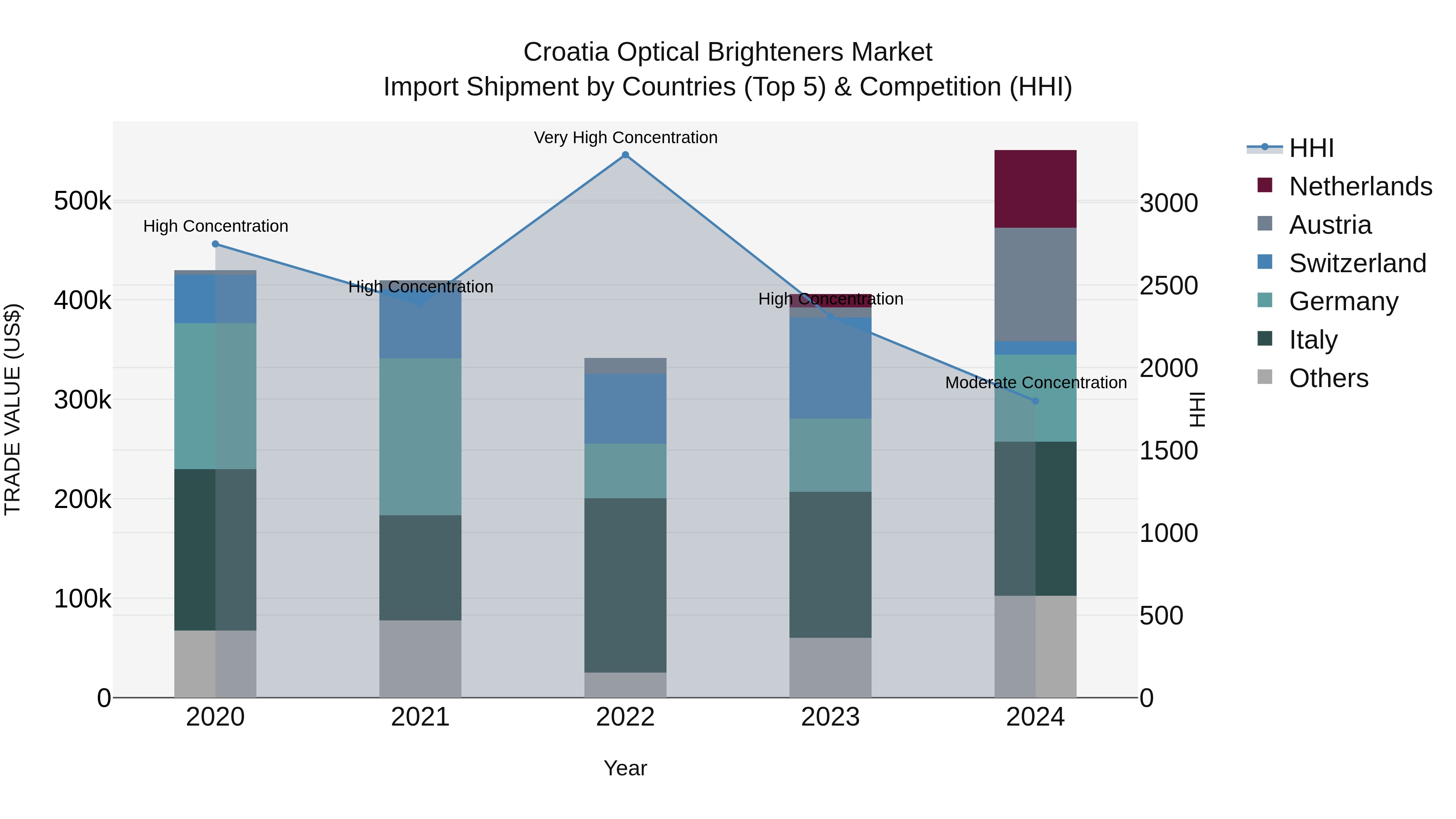 Croatia Optical Brighteners Market Top 5 Importing Countries and Market Competition (HHI) Analysis