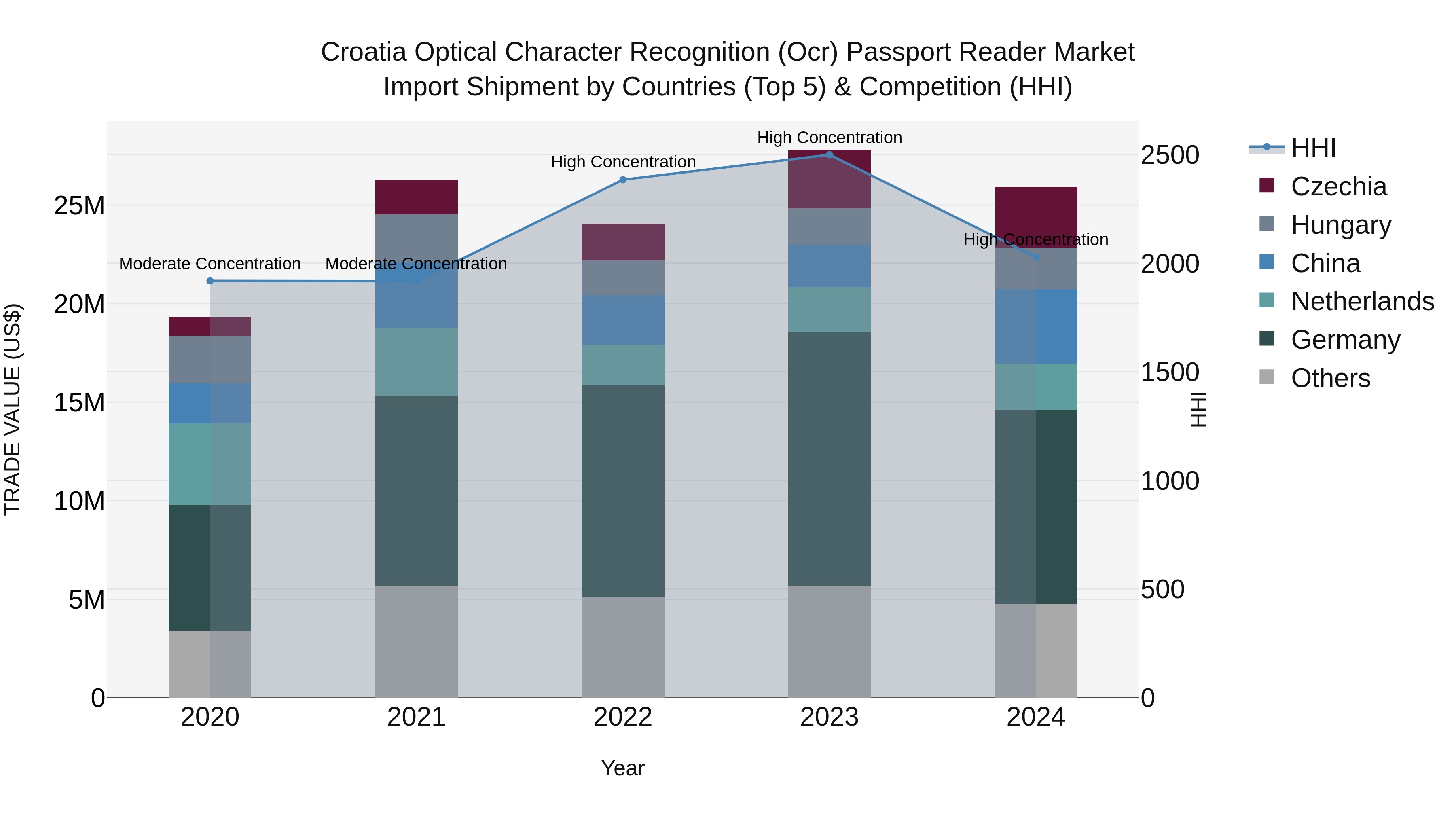 Croatia Optical Character Recognition (Ocr) Passport Reader Market Top 5 Importing Countries and Market Competition (HHI) Analysis