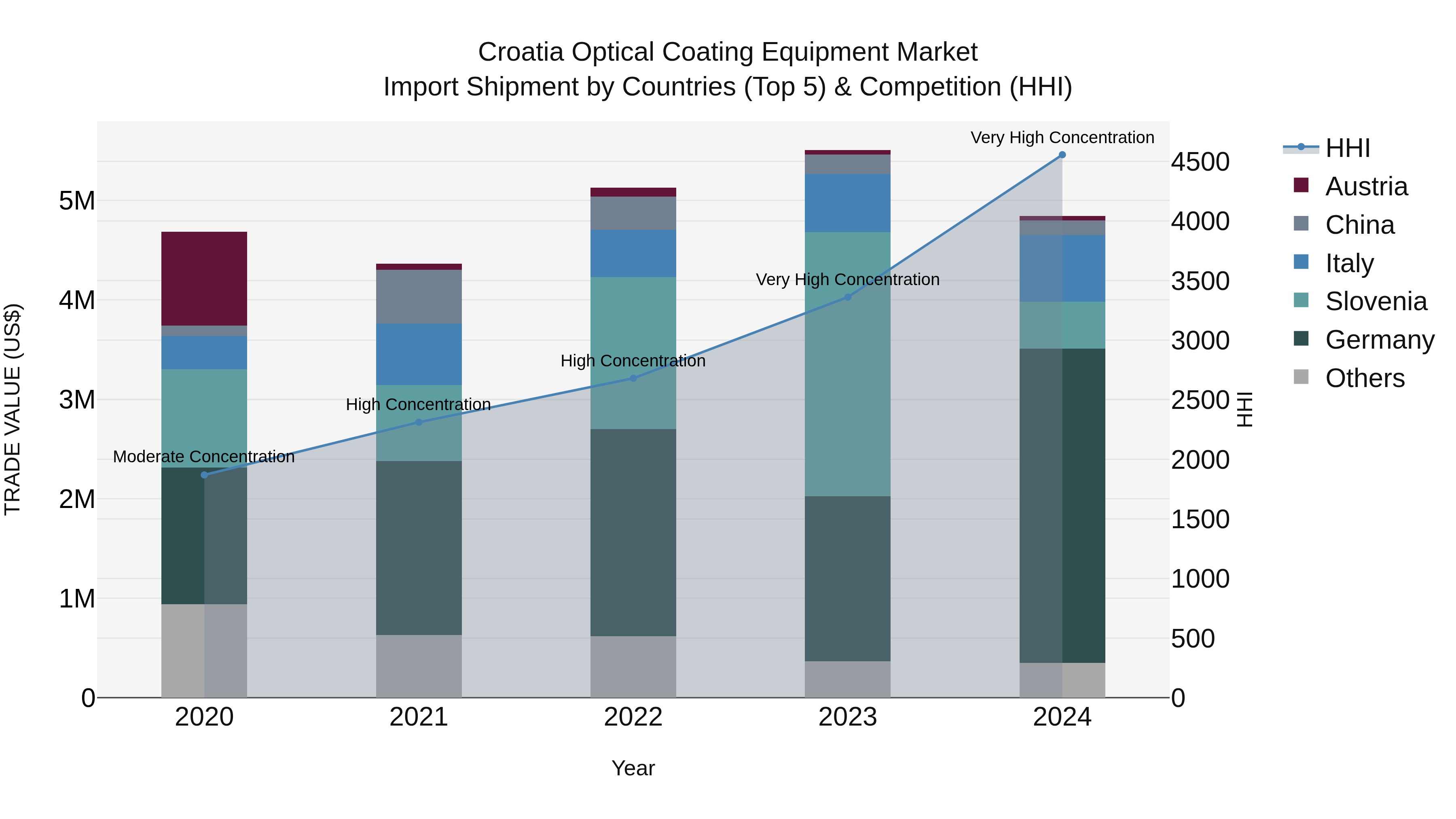 Croatia Optical Coating Equipment Market Top 5 Importing Countries and Market Competition (HHI) Analysis