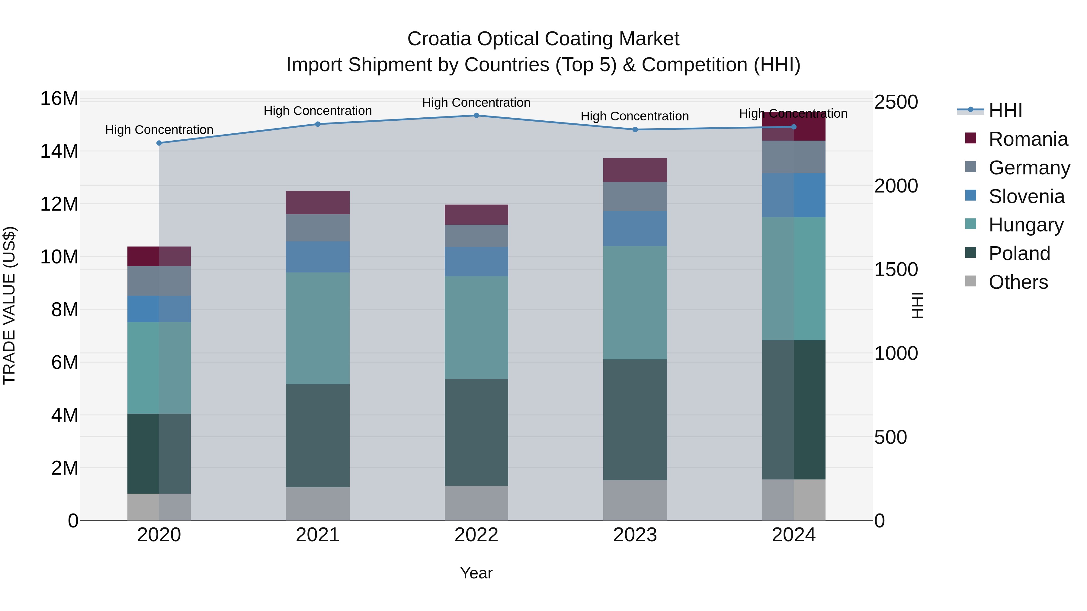 Croatia Optical Coating Market Top 5 Importing Countries and Market Competition (HHI) Analysis