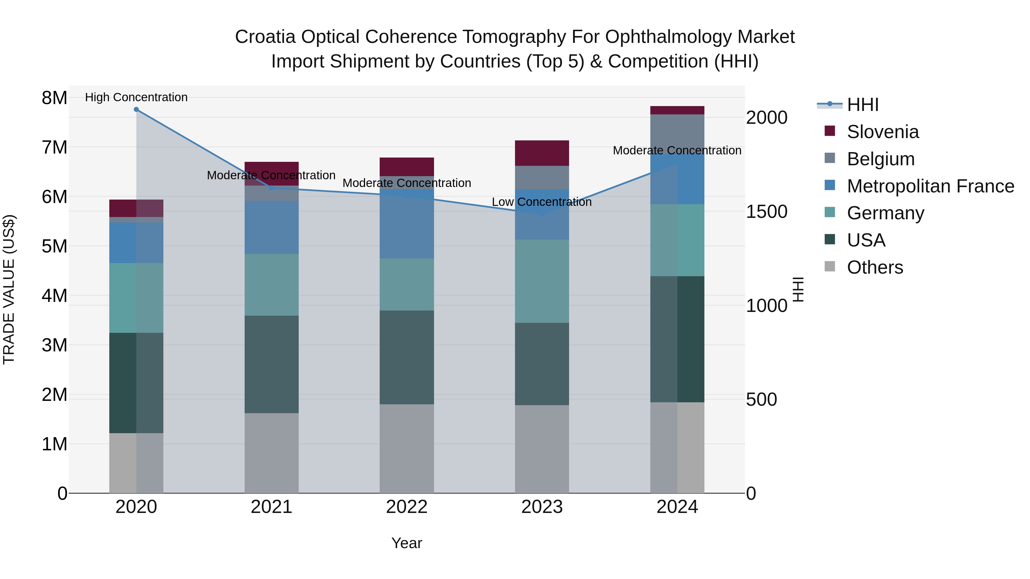 Croatia Optical Coherence Tomography for Ophthalmology Market Top 5 Importing Countries and Market Competition (HHI) Analysis