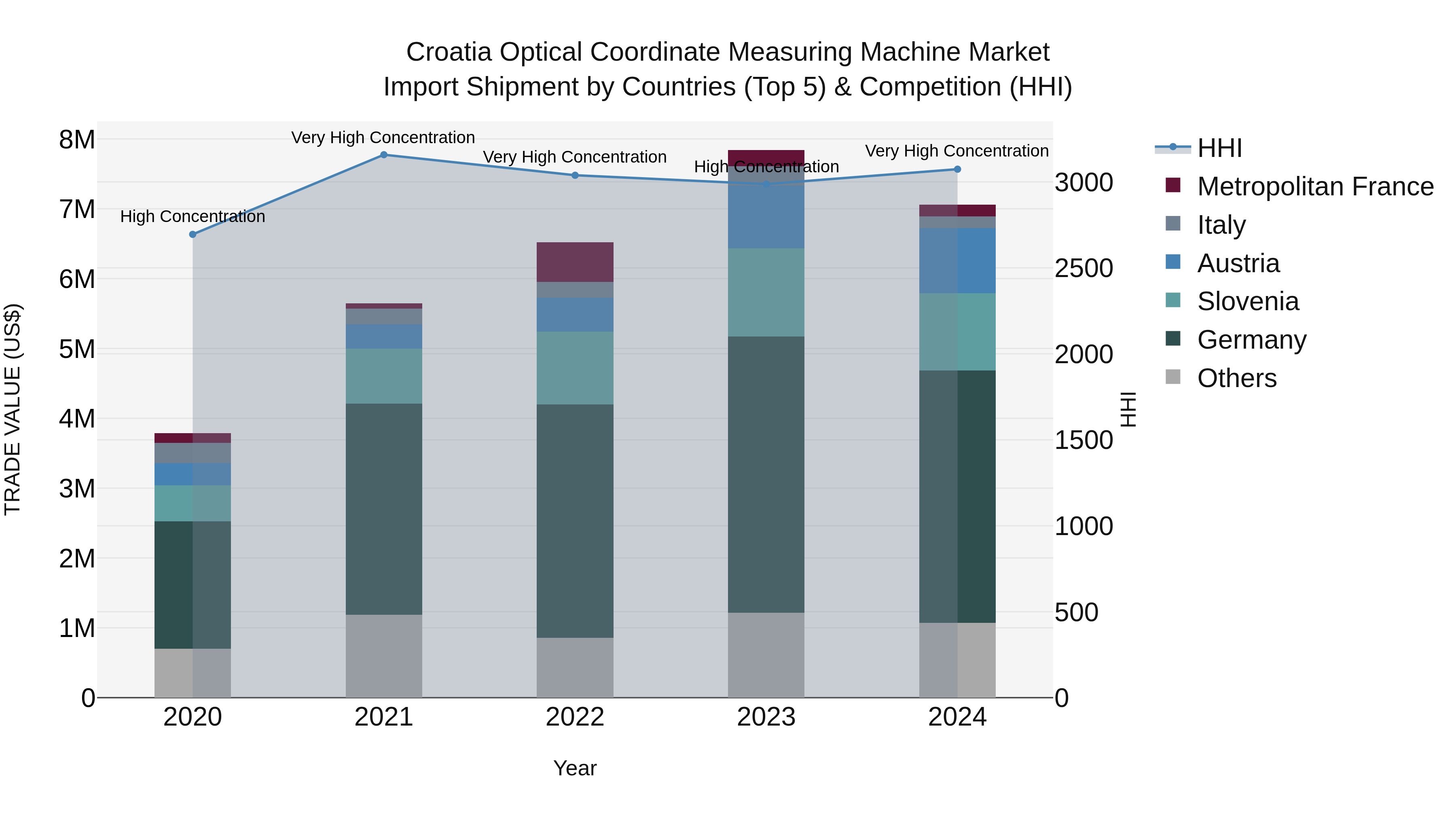 Croatia Optical Coordinate Measuring Machine Market Top 5 Importing Countries and Market Competition (HHI) Analysis