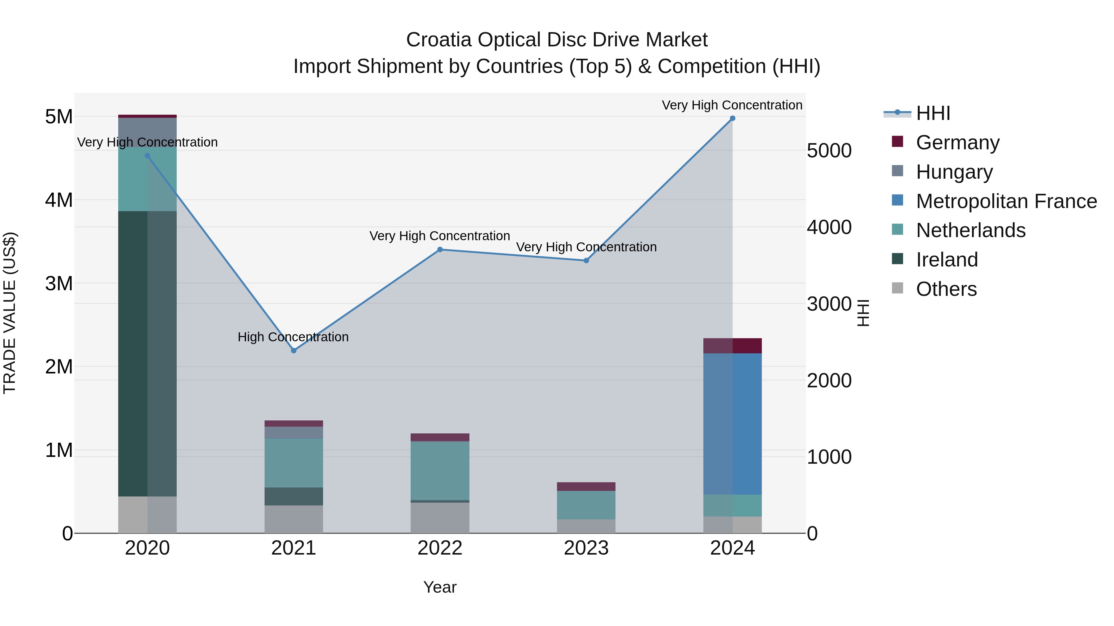 Croatia Optical Disc Drive Market Top 5 Importing Countries and Market Competition (HHI) Analysis