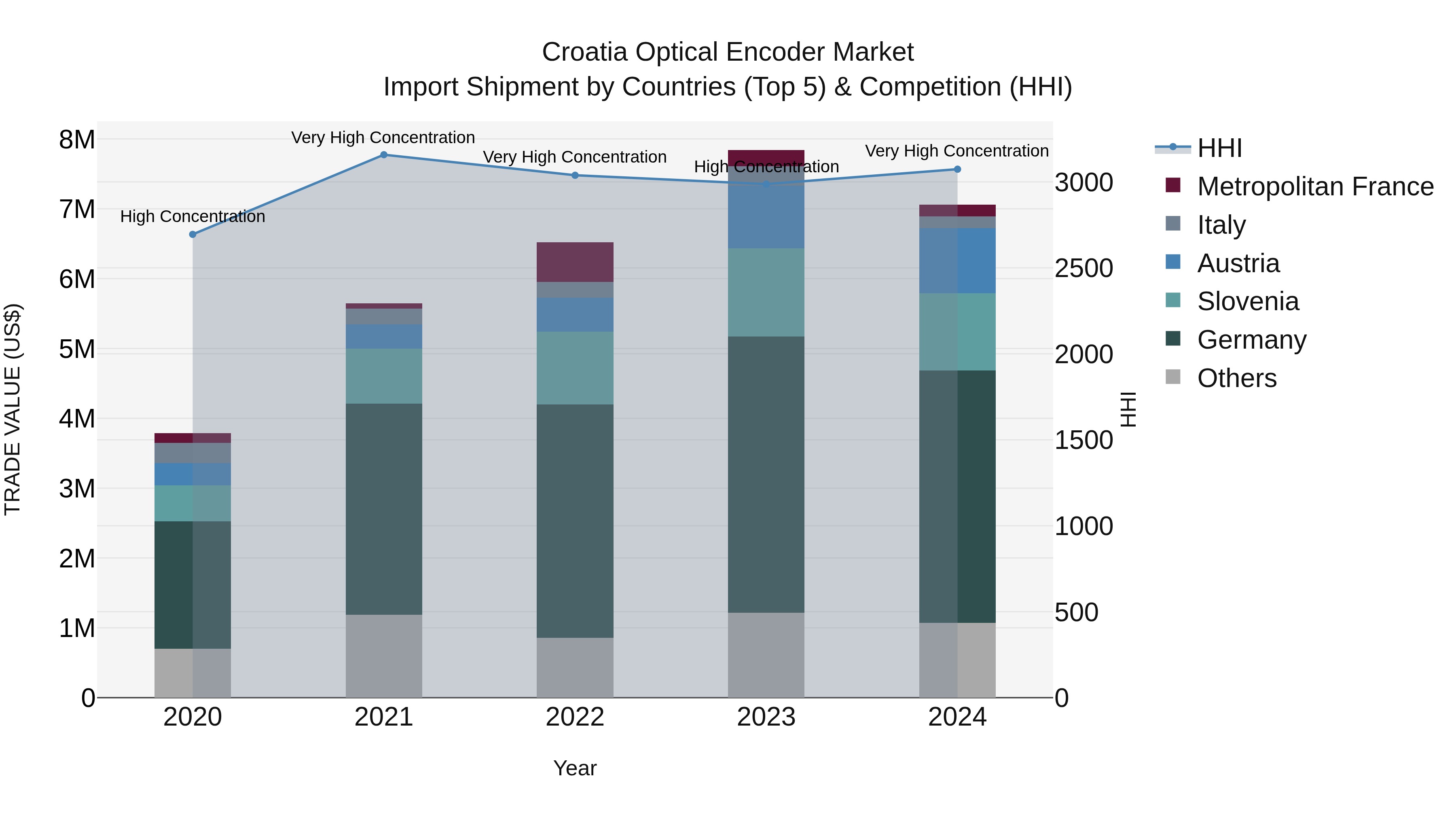 Croatia Optical Encoder Market Top 5 Importing Countries and Market Competition (HHI) Analysis