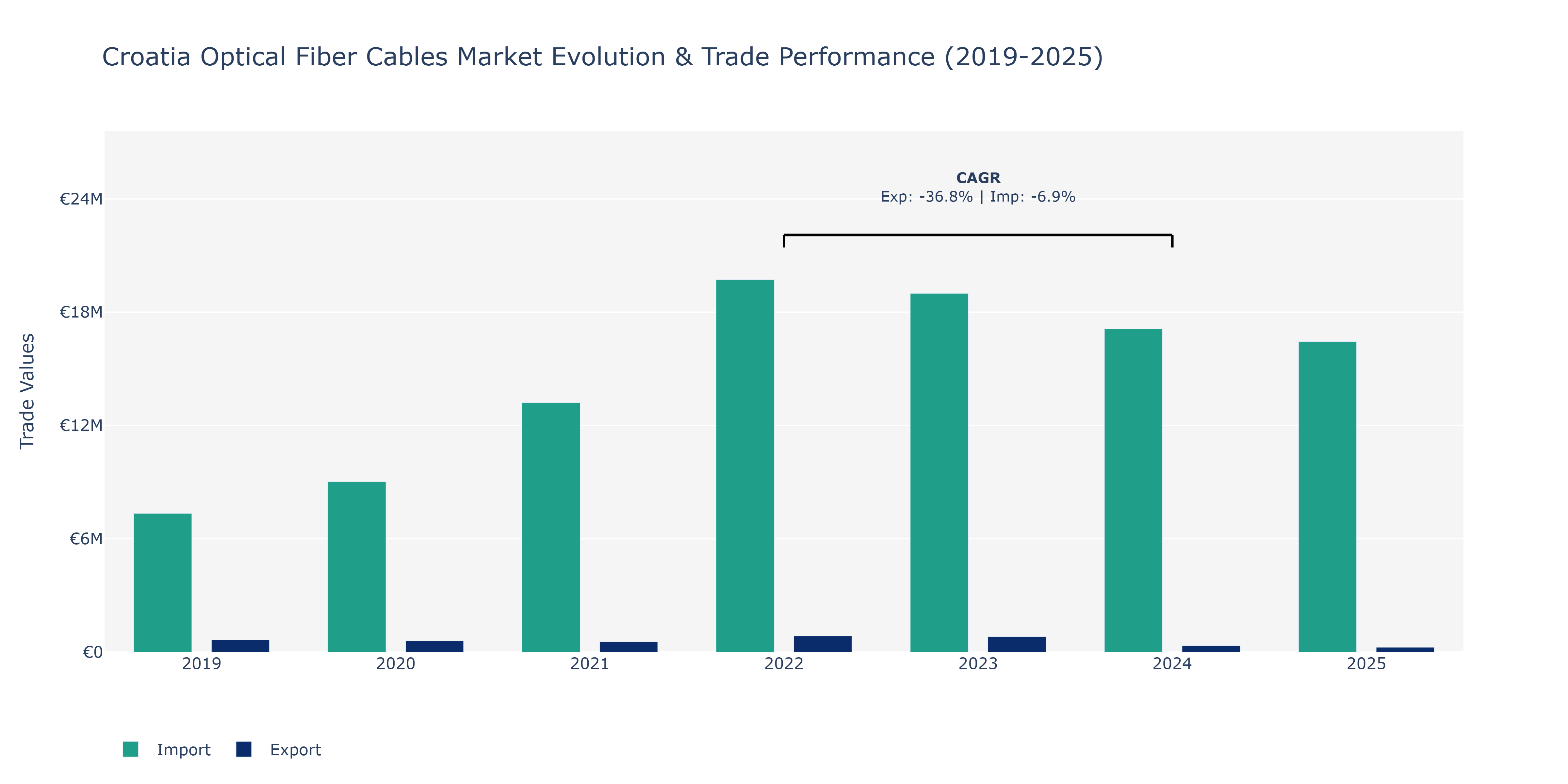 Croatia Optical Fiber Cables Market: Production & Trade Performance (2019-2025)