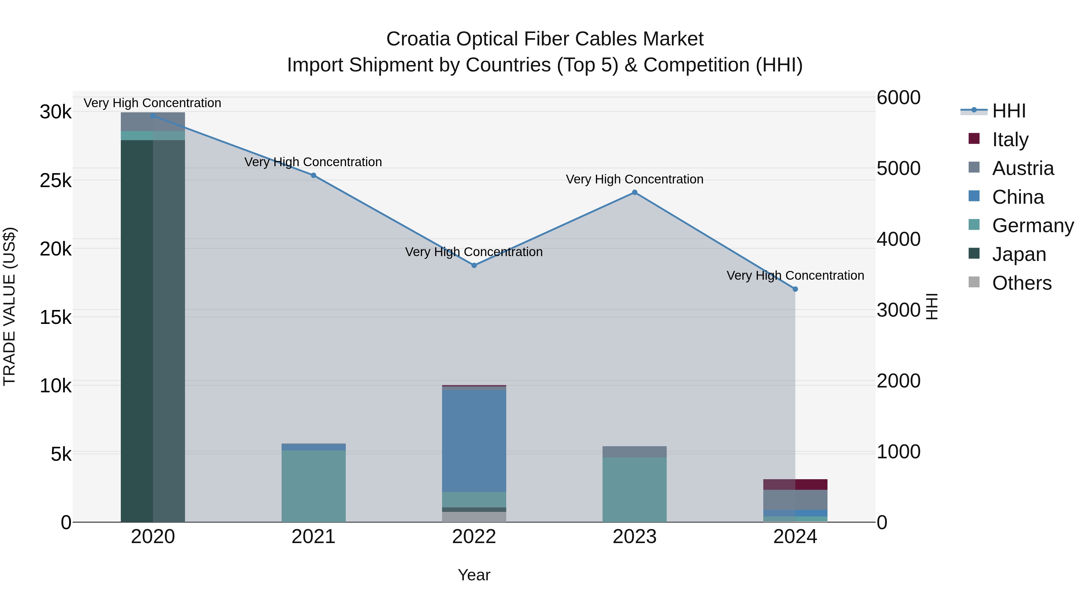 Croatia Optical Fiber Cables Market Top 5 Importing Countries and Market Competition (HHI) Analysis