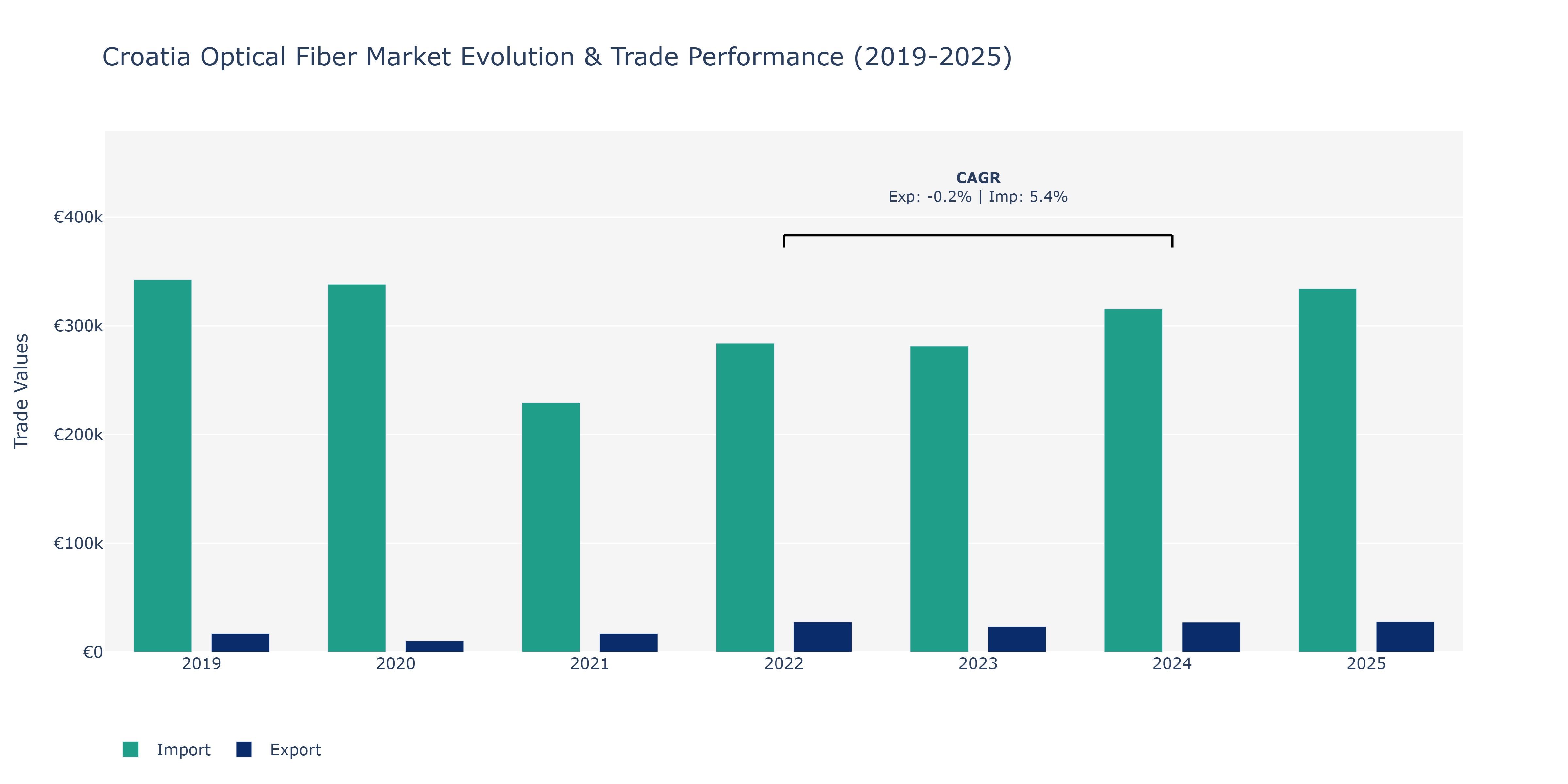 Croatia Optical Fiber Market: Production & Trade Performance (2019-2025)
