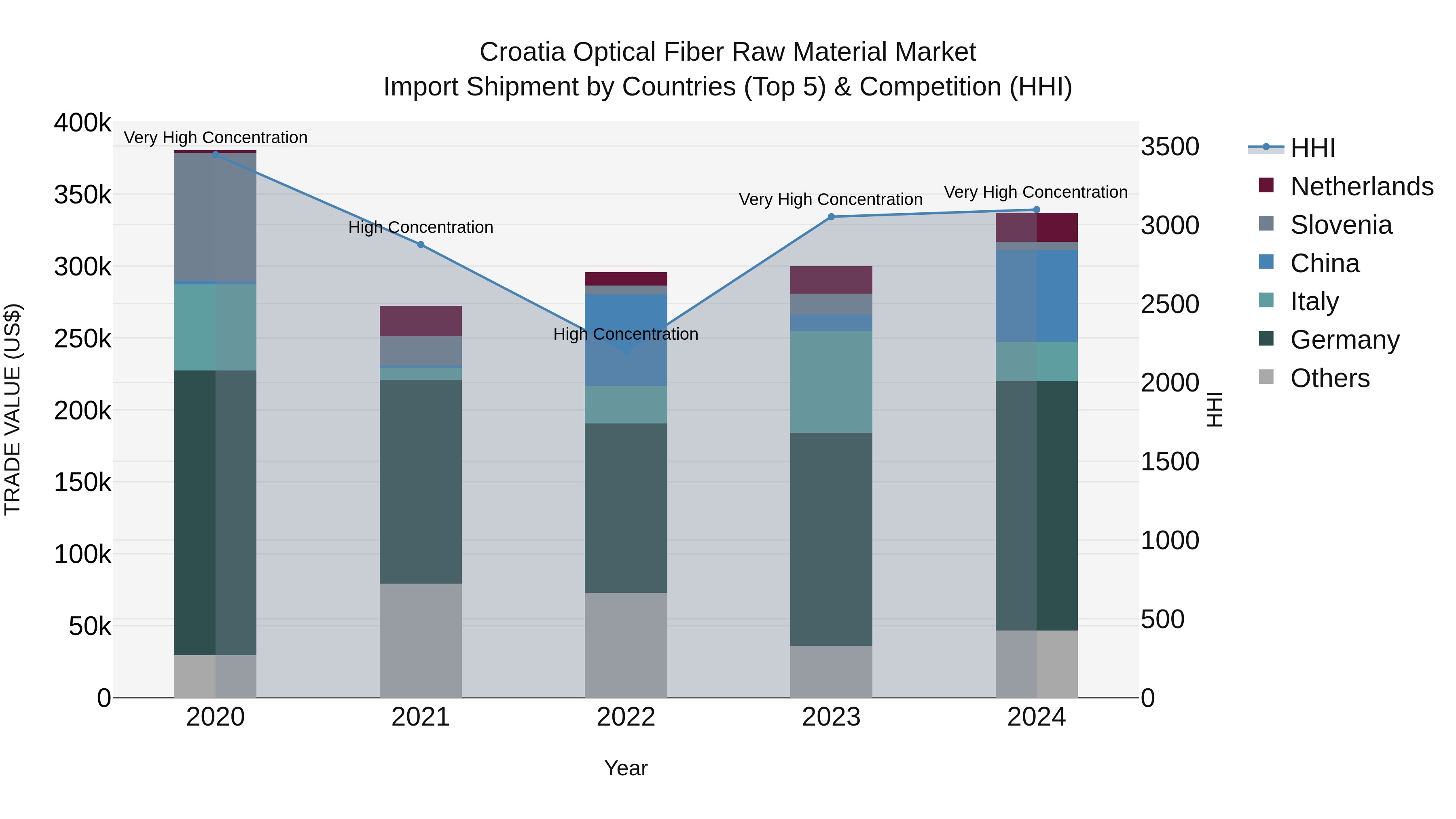 Croatia Optical Fiber Raw Material Market Top 5 Importing Countries and Market Competition (HHI) Analysis
