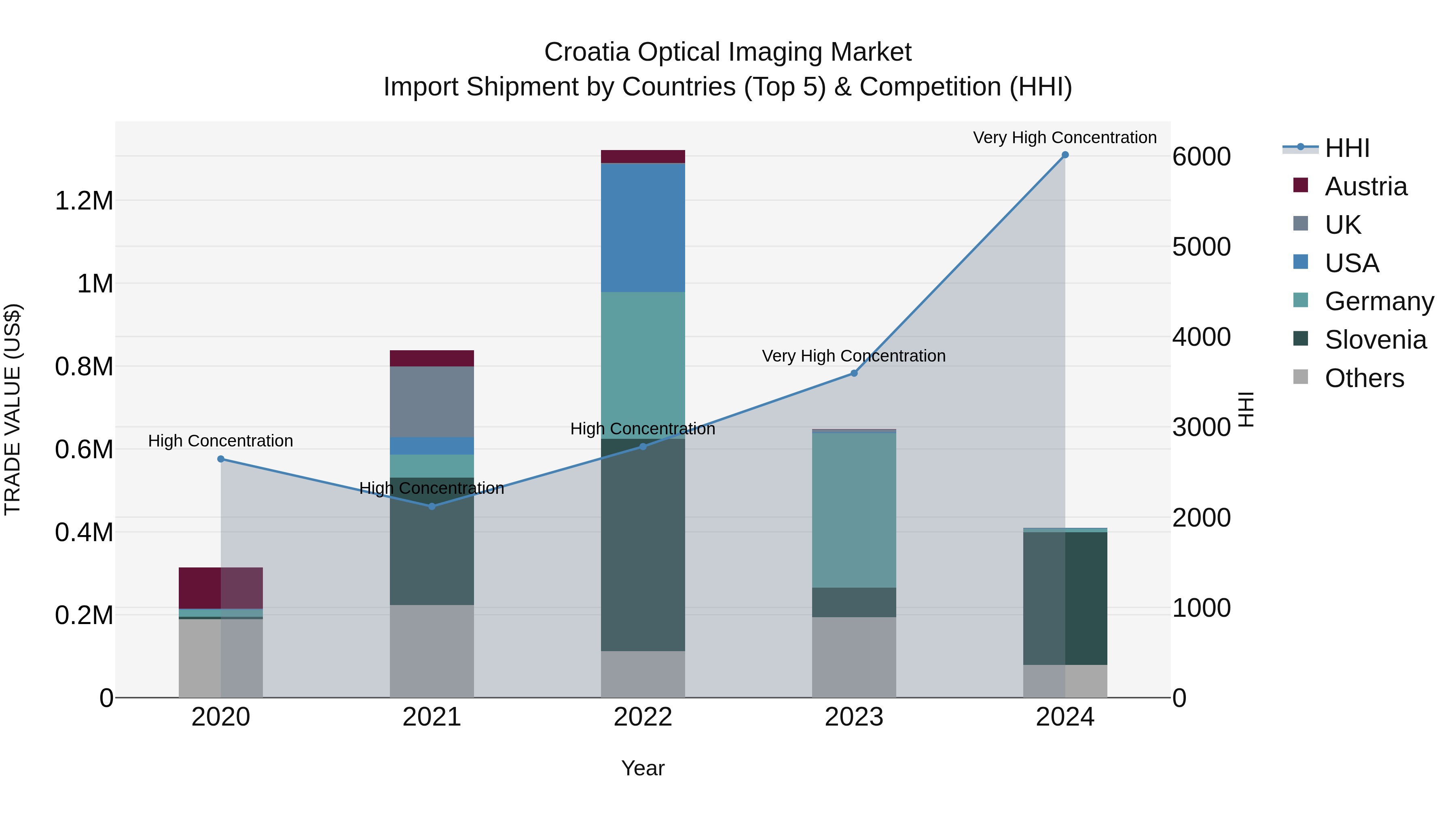 Croatia Optical Imaging Market Top 5 Importing Countries and Market Competition (HHI) Analysis