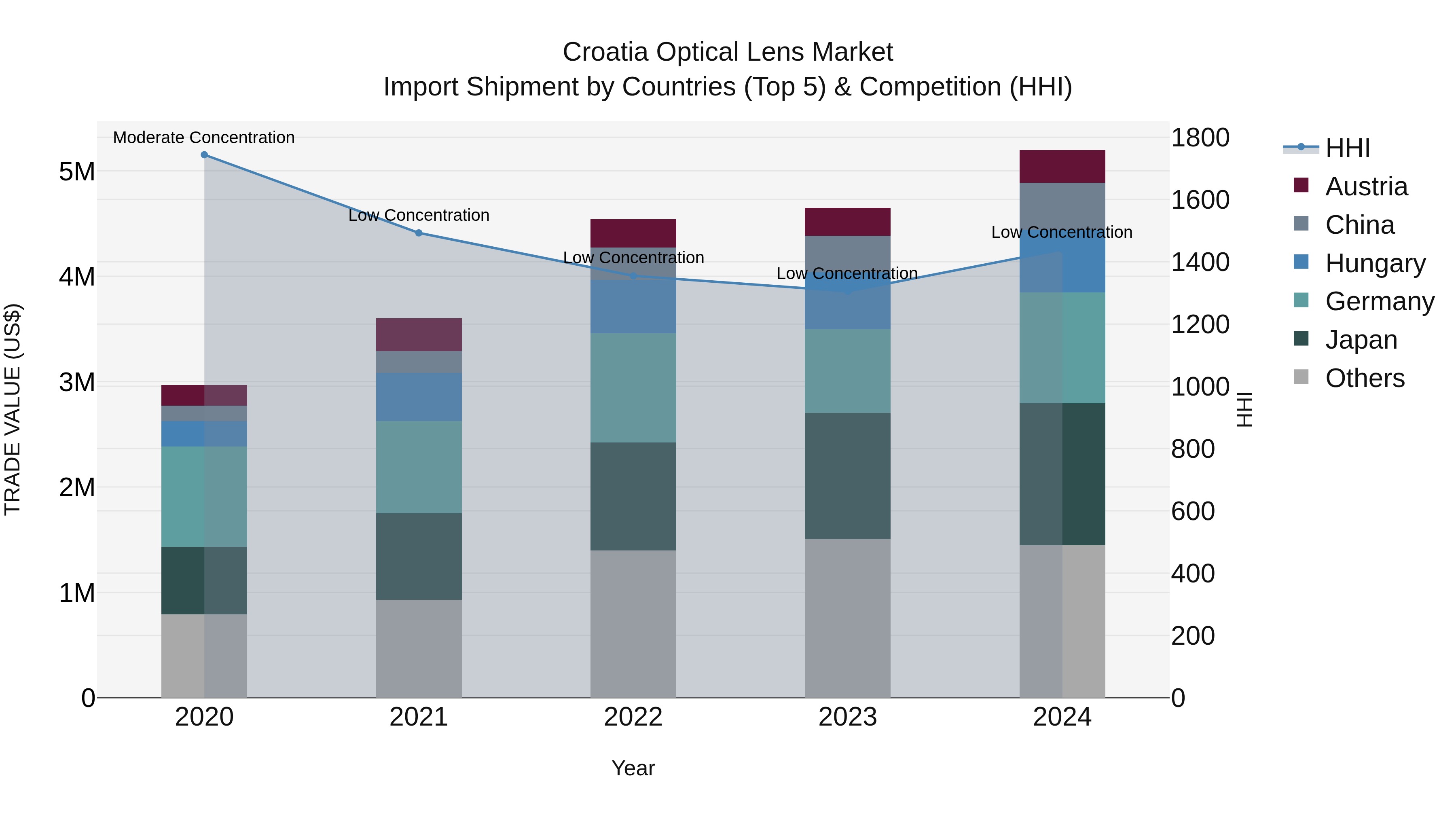 Croatia Optical Lens Market Top 5 Importing Countries and Market Competition (HHI) Analysis