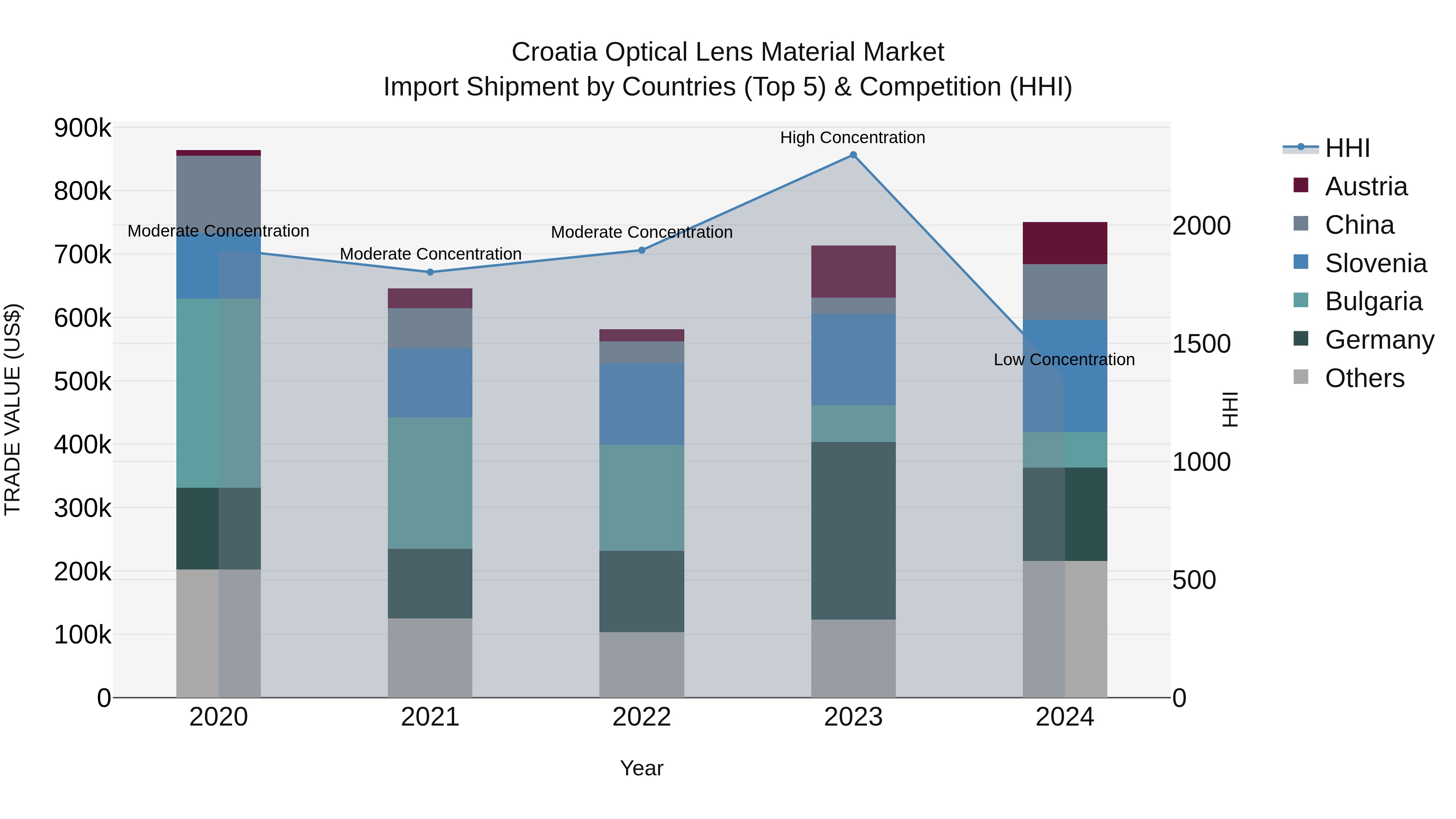 Croatia Optical Lens Material Market Top 5 Importing Countries and Market Competition (HHI) Analysis