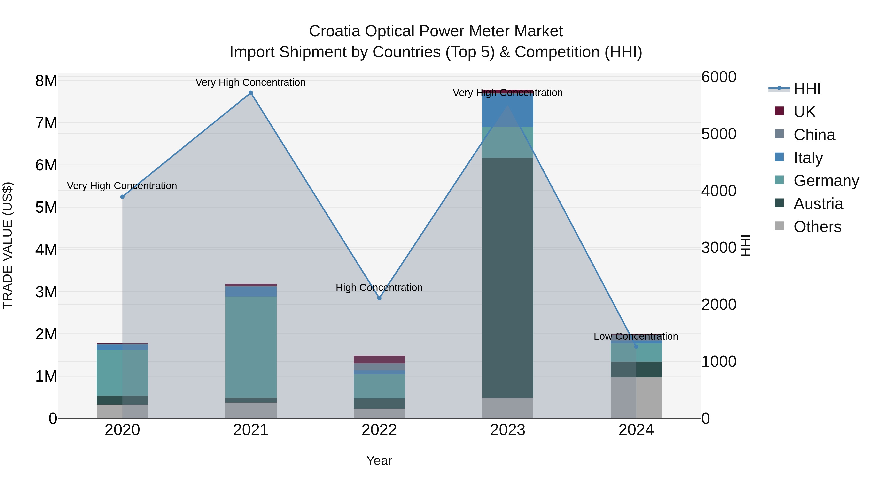 Croatia Optical Power Meter Market Top 5 Importing Countries and Market Competition (HHI) Analysis