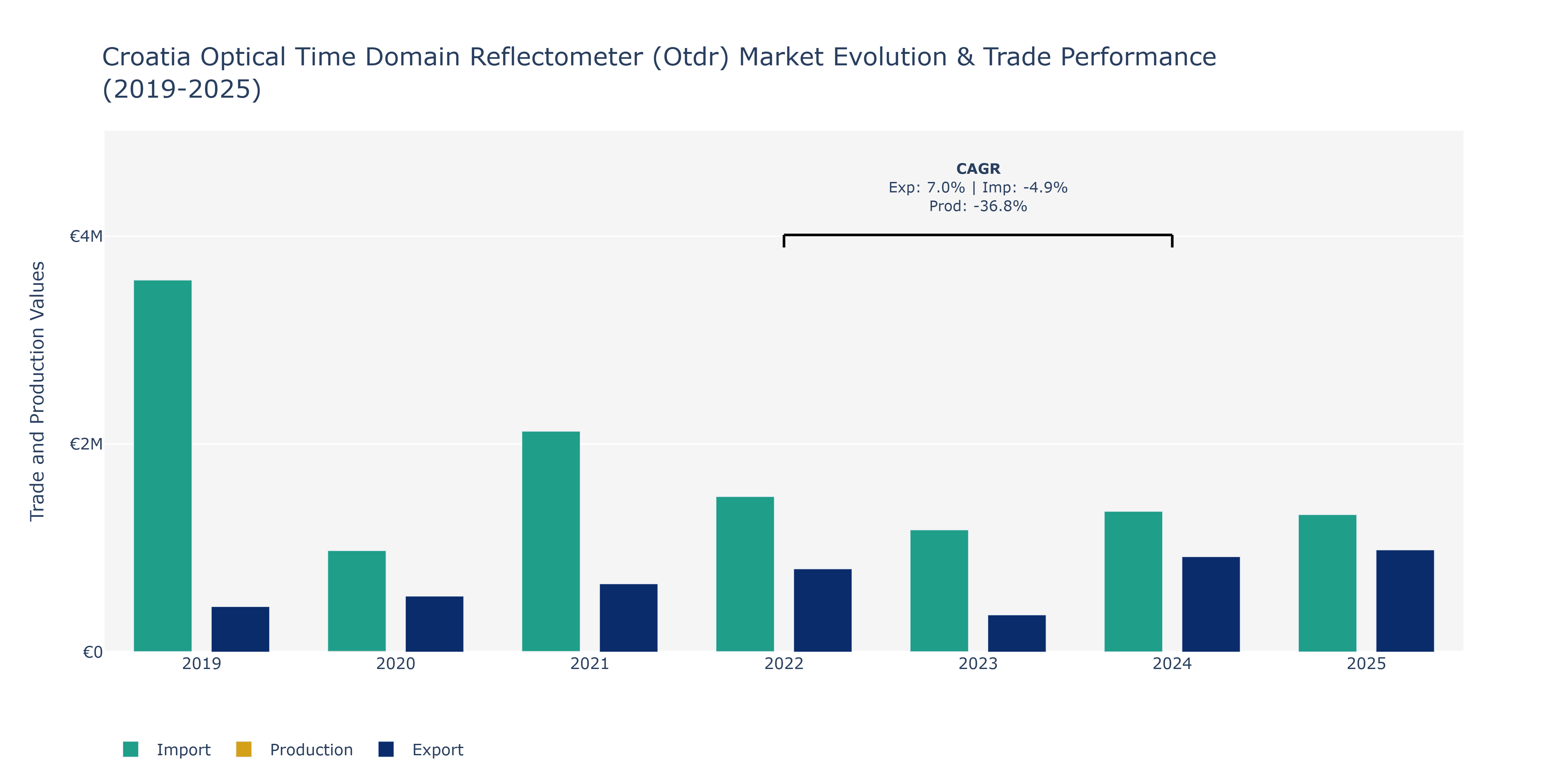 Croatia Optical Time Domain Reflectometer (Otdr) Market: Production & Trade Performance (2019-2025) Size