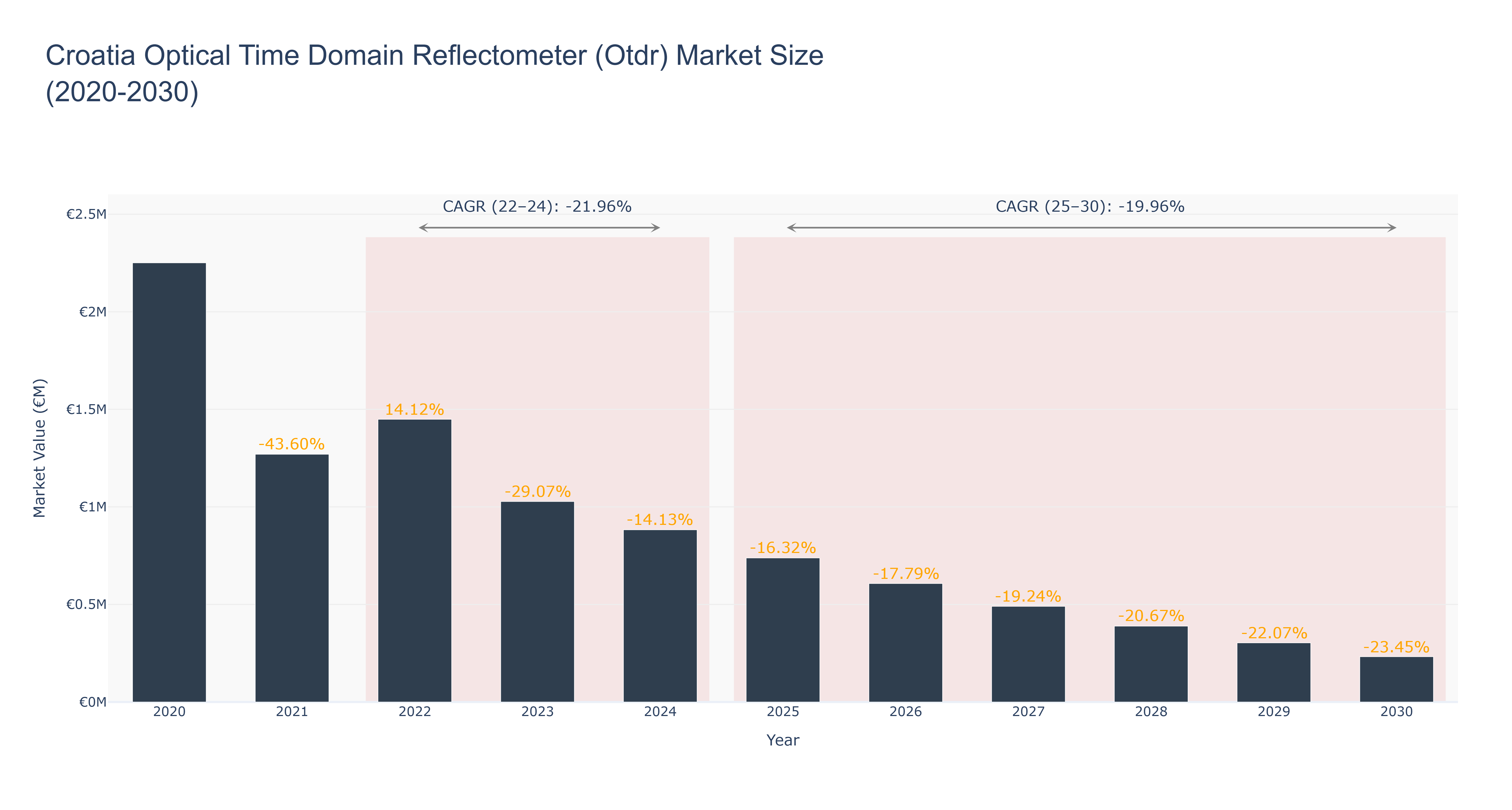 Croatia Optical Time Domain Reflectometer (Otdr) Market Size (2020-2030) Size