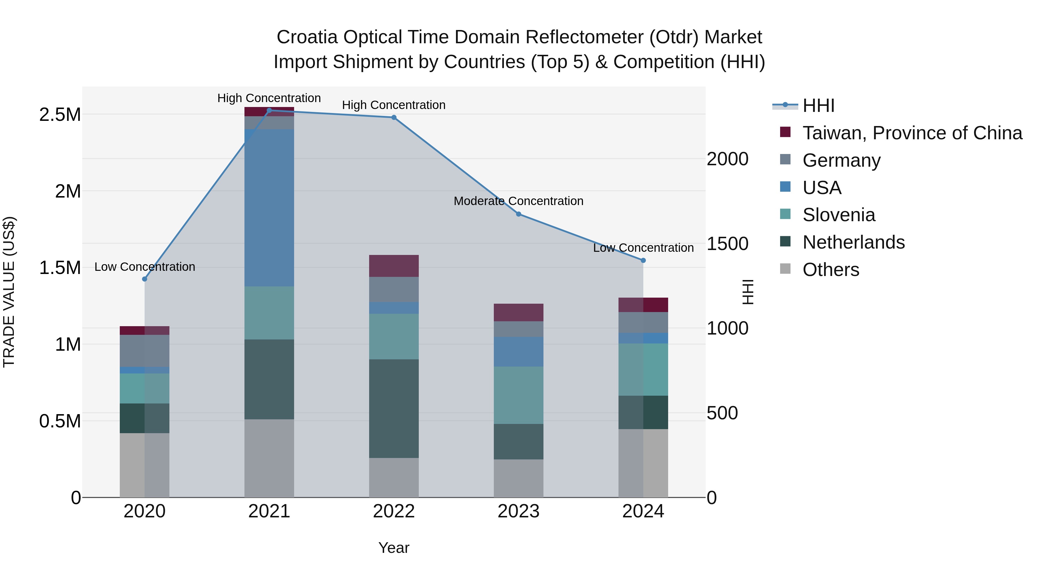 Croatia Optical Time Domain Reflectometer (Otdr) Market Top 5 Importing Countries and Market Competition (HHI) Analysis