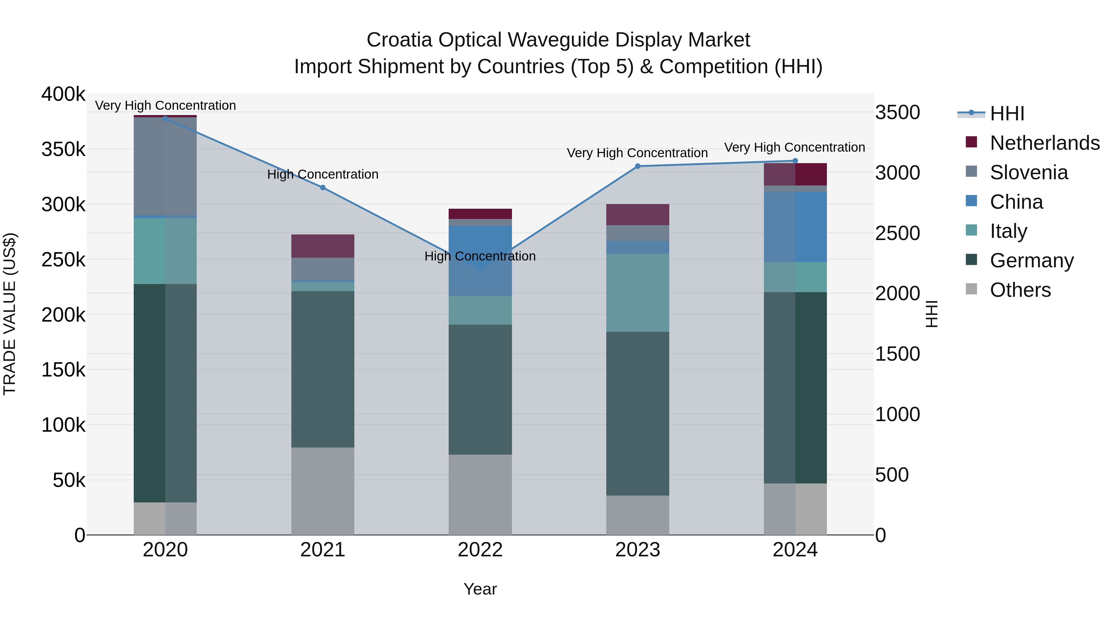 Croatia Optical Waveguide Display Market Top 5 Importing Countries and Market Competition (HHI) Analysis