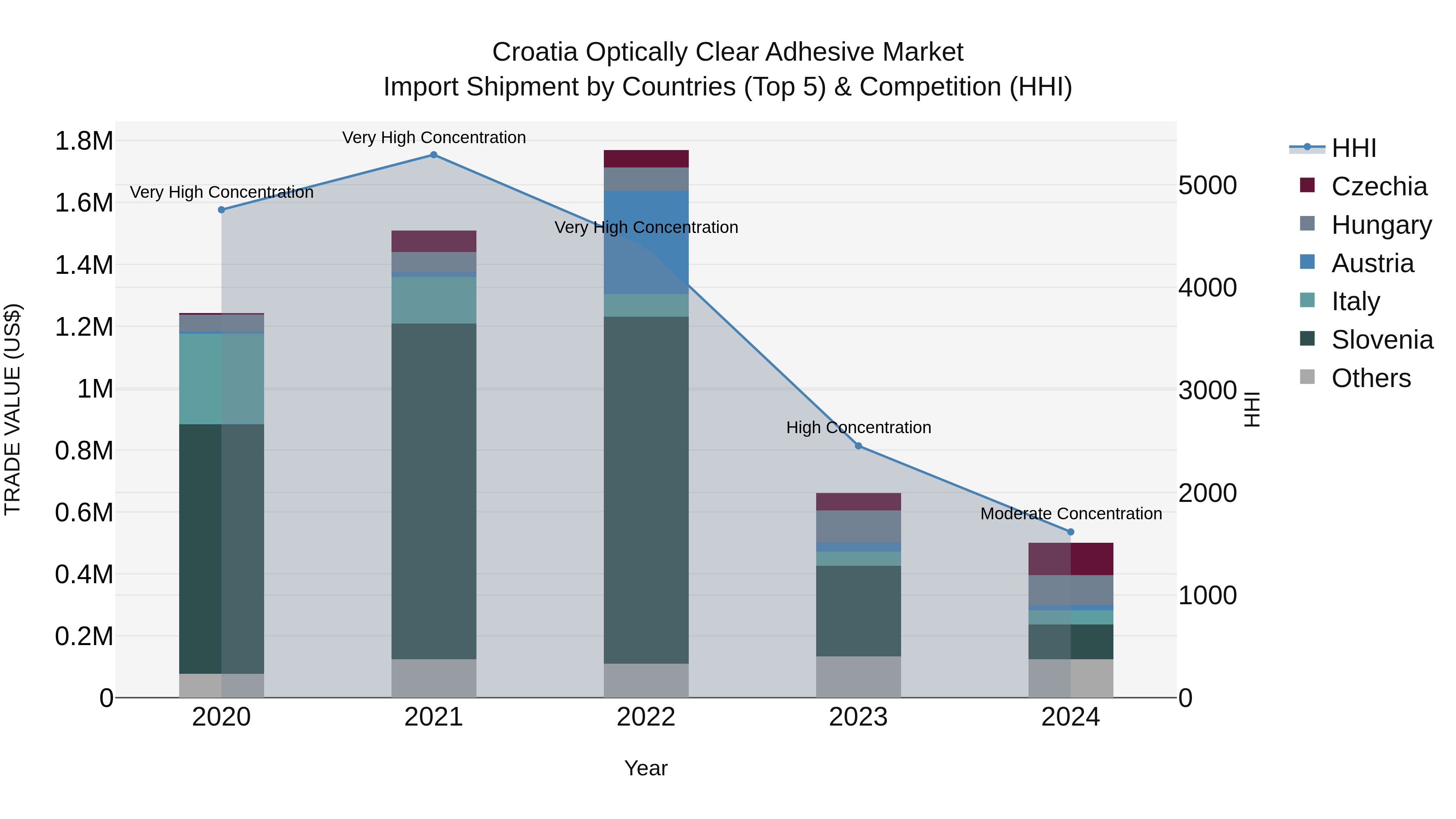 Croatia Optically Clear Adhesive Market Top 5 Importing Countries and Market Competition (HHI) Analysis