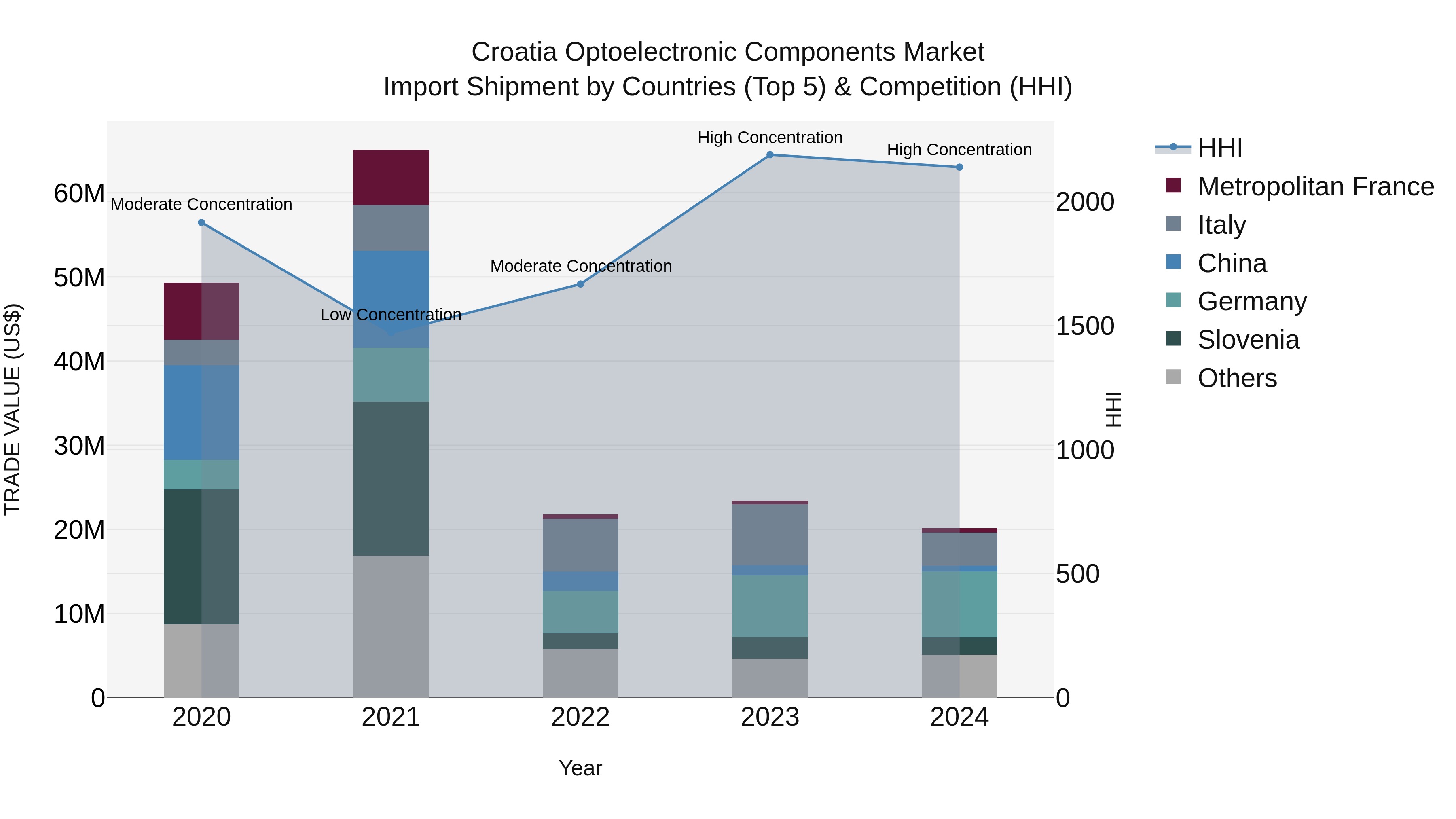 Croatia Optoelectronic Components Market Top 5 Importing Countries and Market Competition (HHI) Analysis