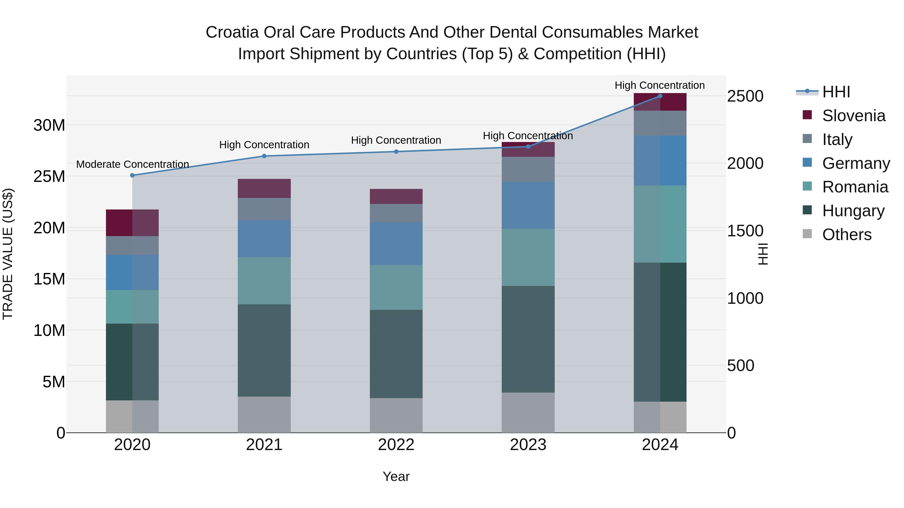 Croatia Oral Care Products and Other Dental Consumables Market Top 5 Importing Countries and Market Competition (HHI) Analysis