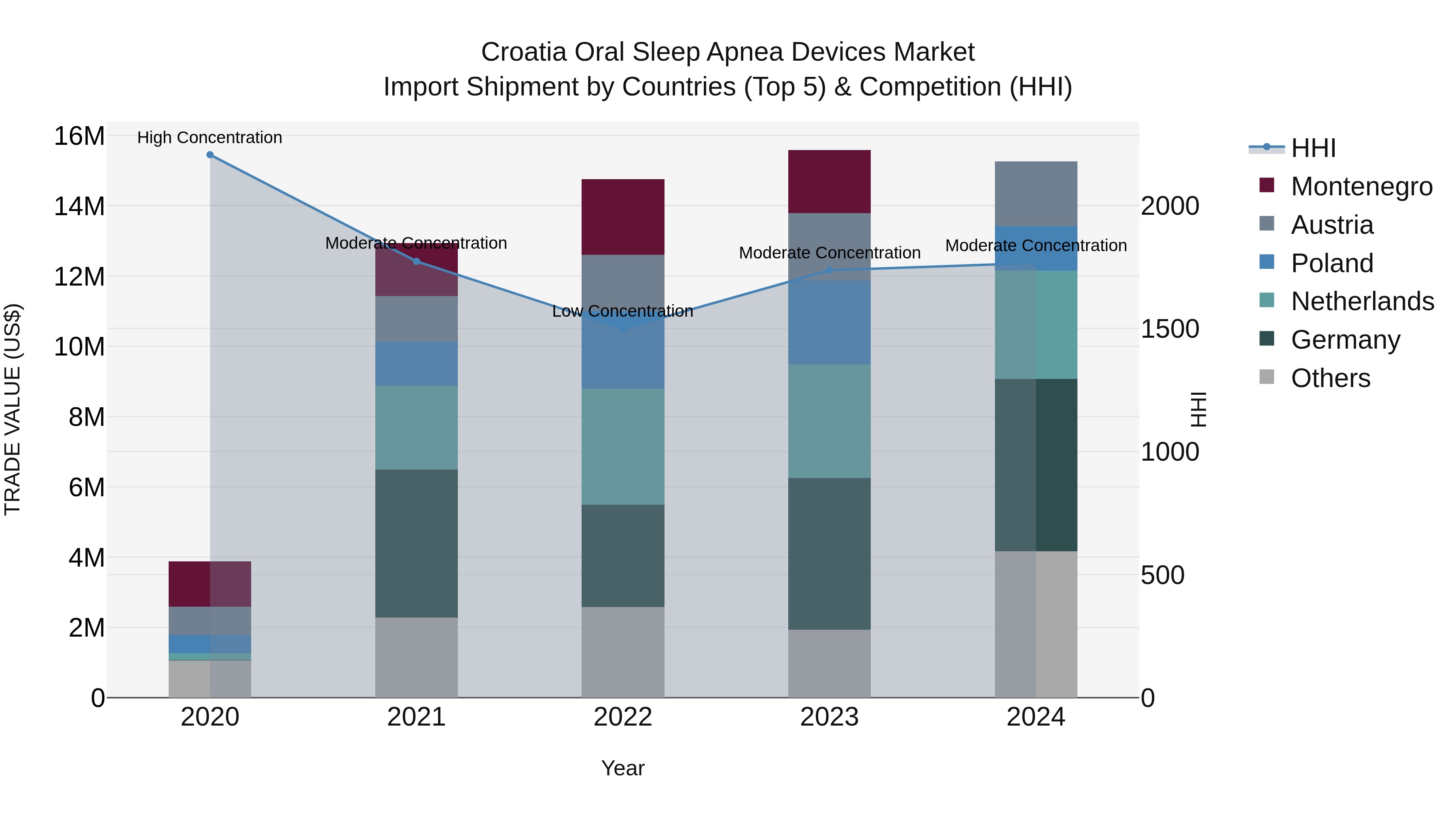 Croatia Oral Sleep Apnea Devices Market Top 5 Importing Countries and Market Competition (HHI) Analysis