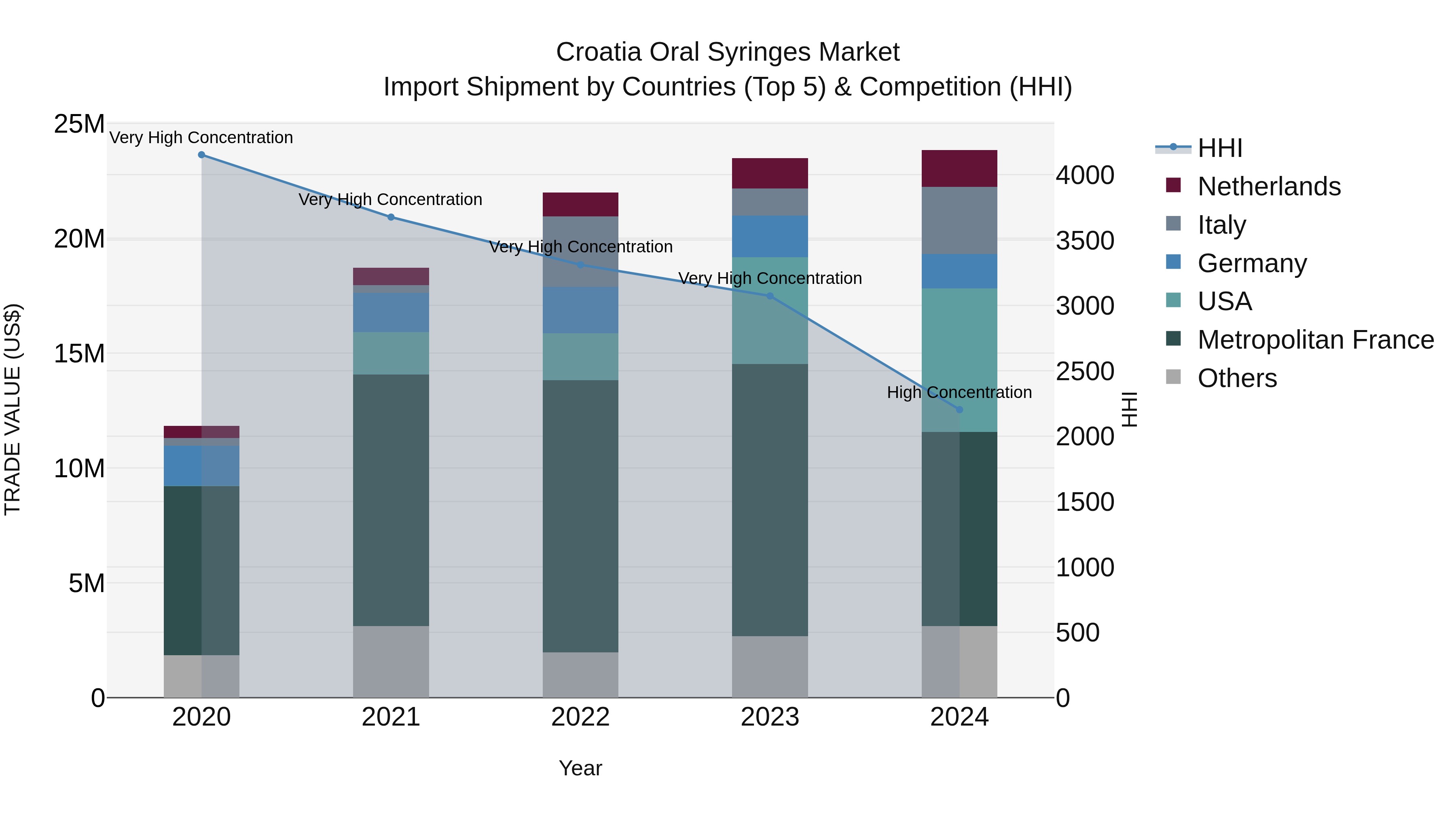 Croatia Oral Syringes Market Top 5 Importing Countries and Market Competition (HHI) Analysis