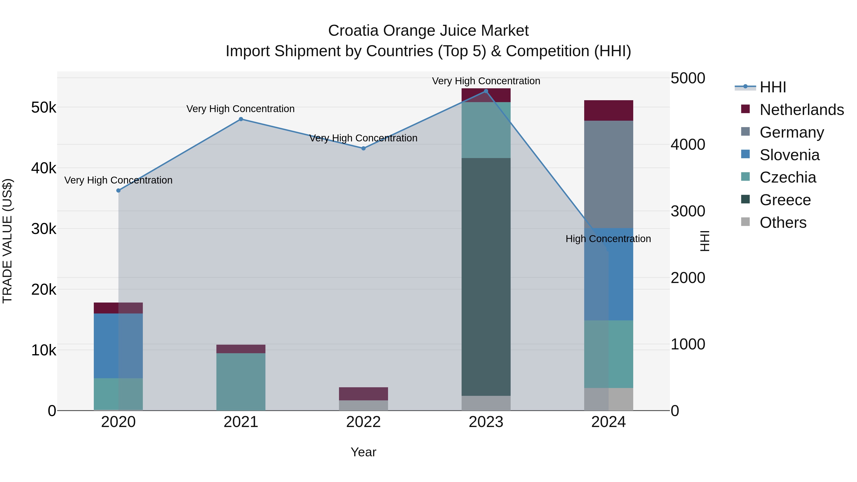Croatia Orange Juice Market Top 5 Importing Countries and Market Competition (HHI) Analysis